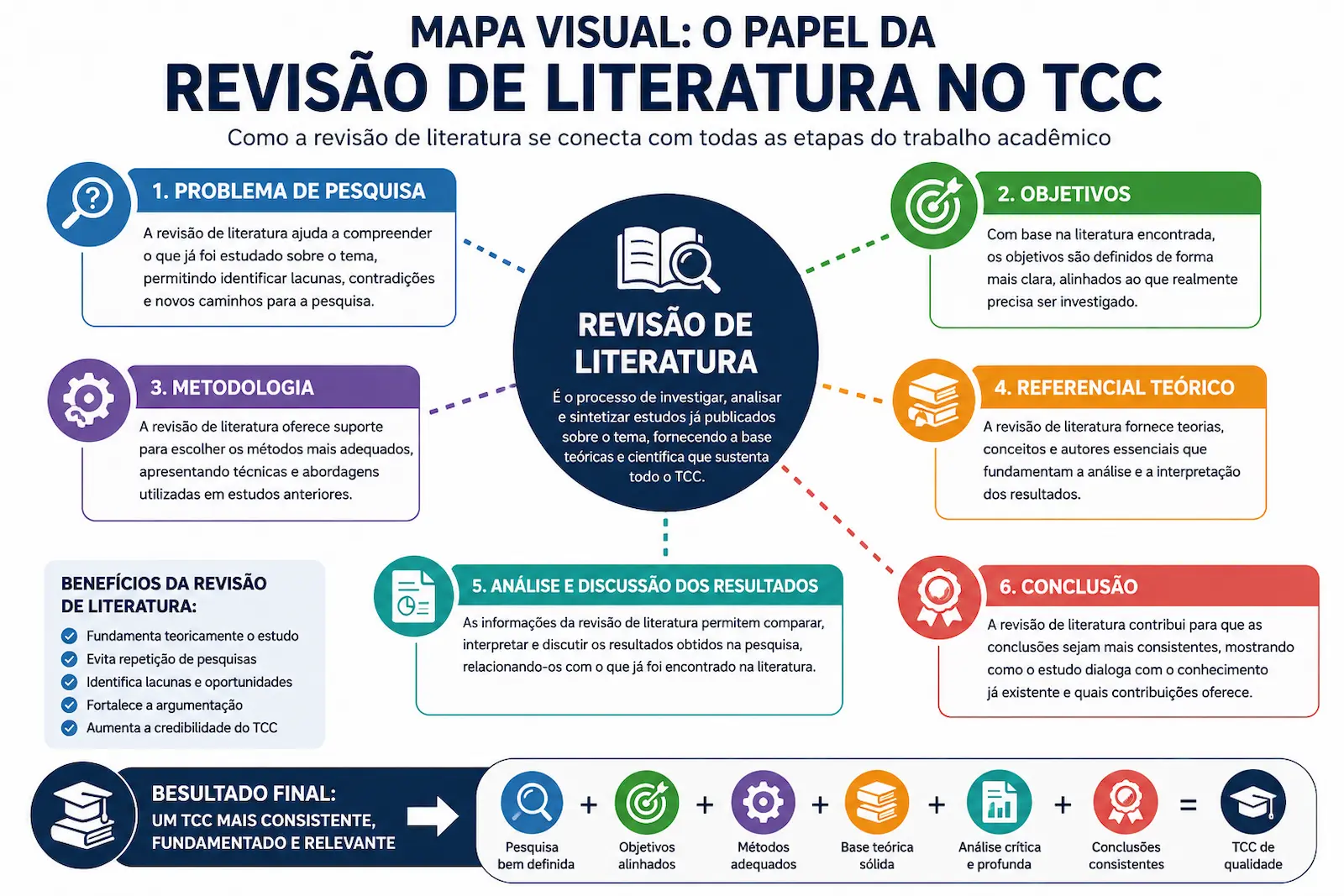 Mapa visual mostrando o papel da revisão de literatura dentro do TCC e sua relação com problema de pesquisa objetivos metodologia referencial teórico e conclusão
