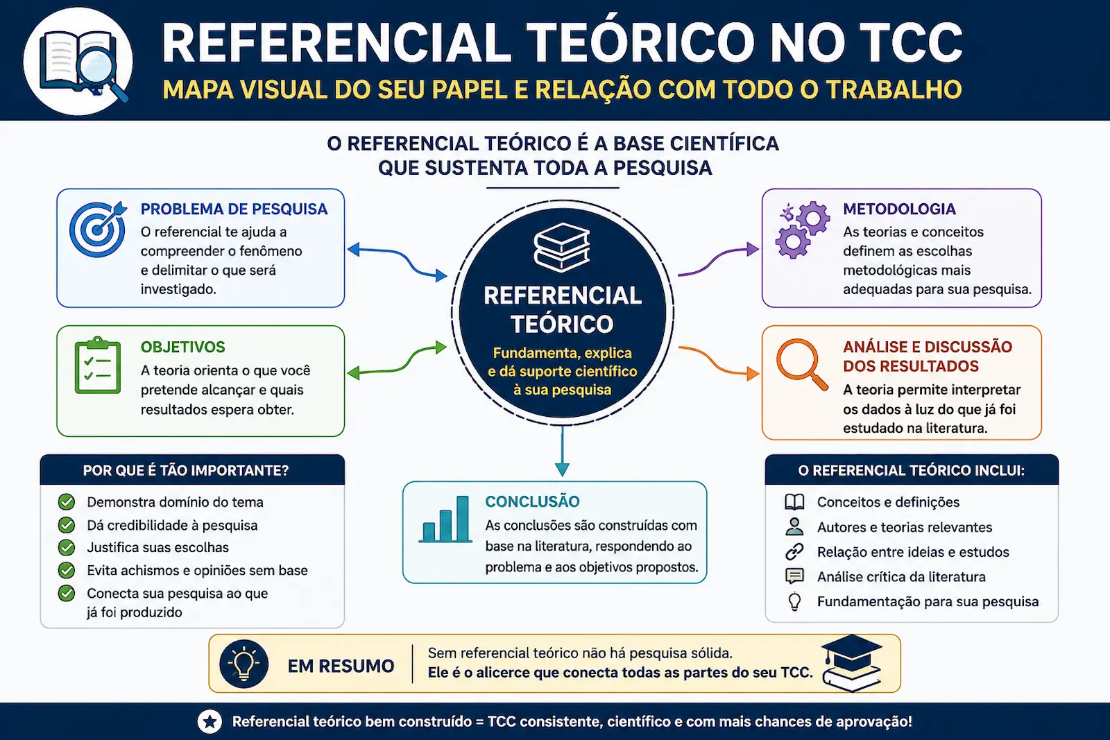 Mapa visual mostrando o papel do referencial teórico dentro do TCC e sua relação com problema objetivos metodologia e conclusão
