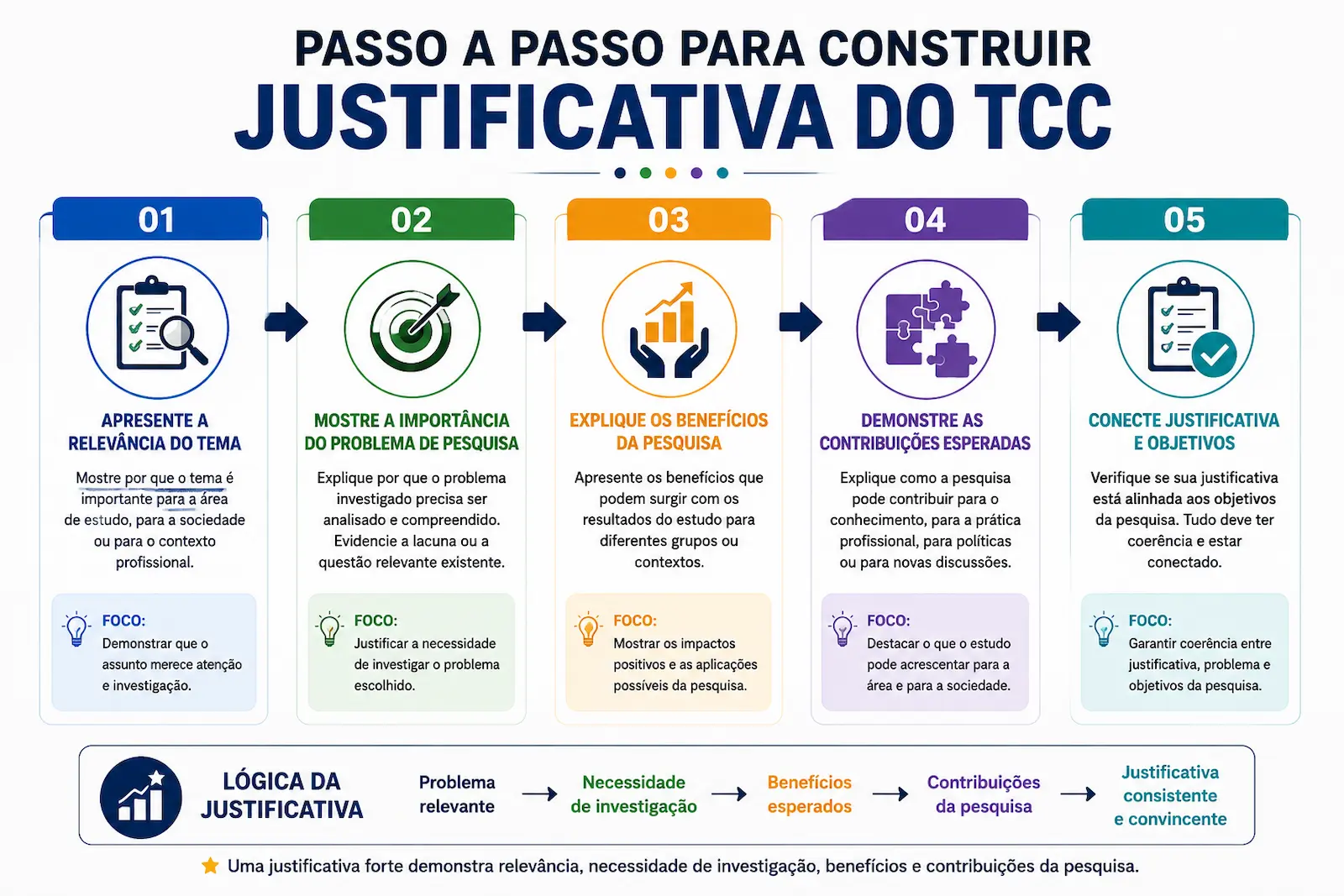 Passo a passo para construir justificativa do TCC