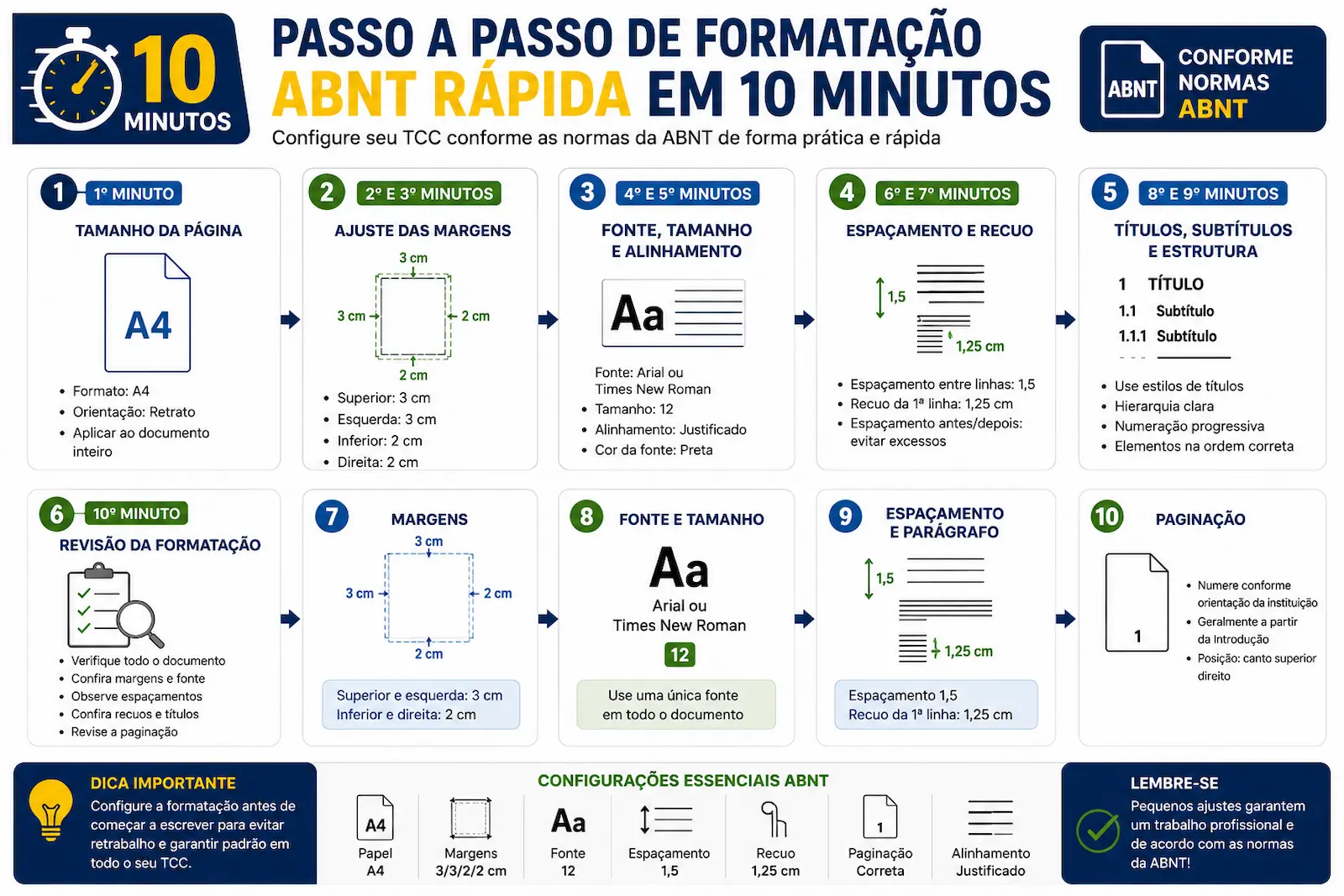 Passo a passo de formatação ABNT rápida em 10 minutos para configurar margens, fonte, espaçamento, parágrafo, títulos e paginação do TCC.