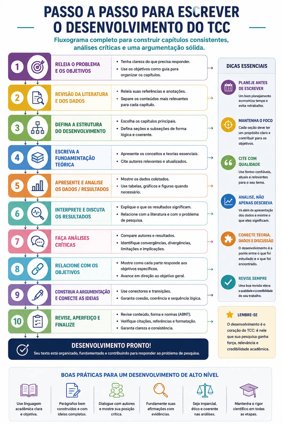 Fluxograma completo mostrando o passo a passo para escrever o desenvolvimento do TCC