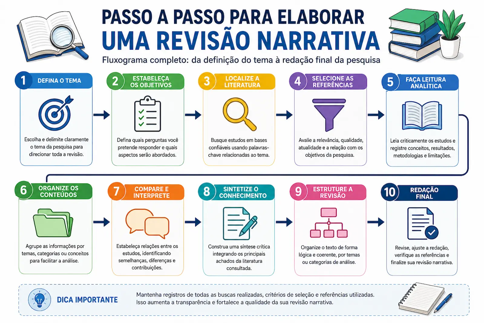Fluxograma mostrando o passo a passo para elaborar uma revisão narrativa desde a definição do tema até a redação final da pesquisa.