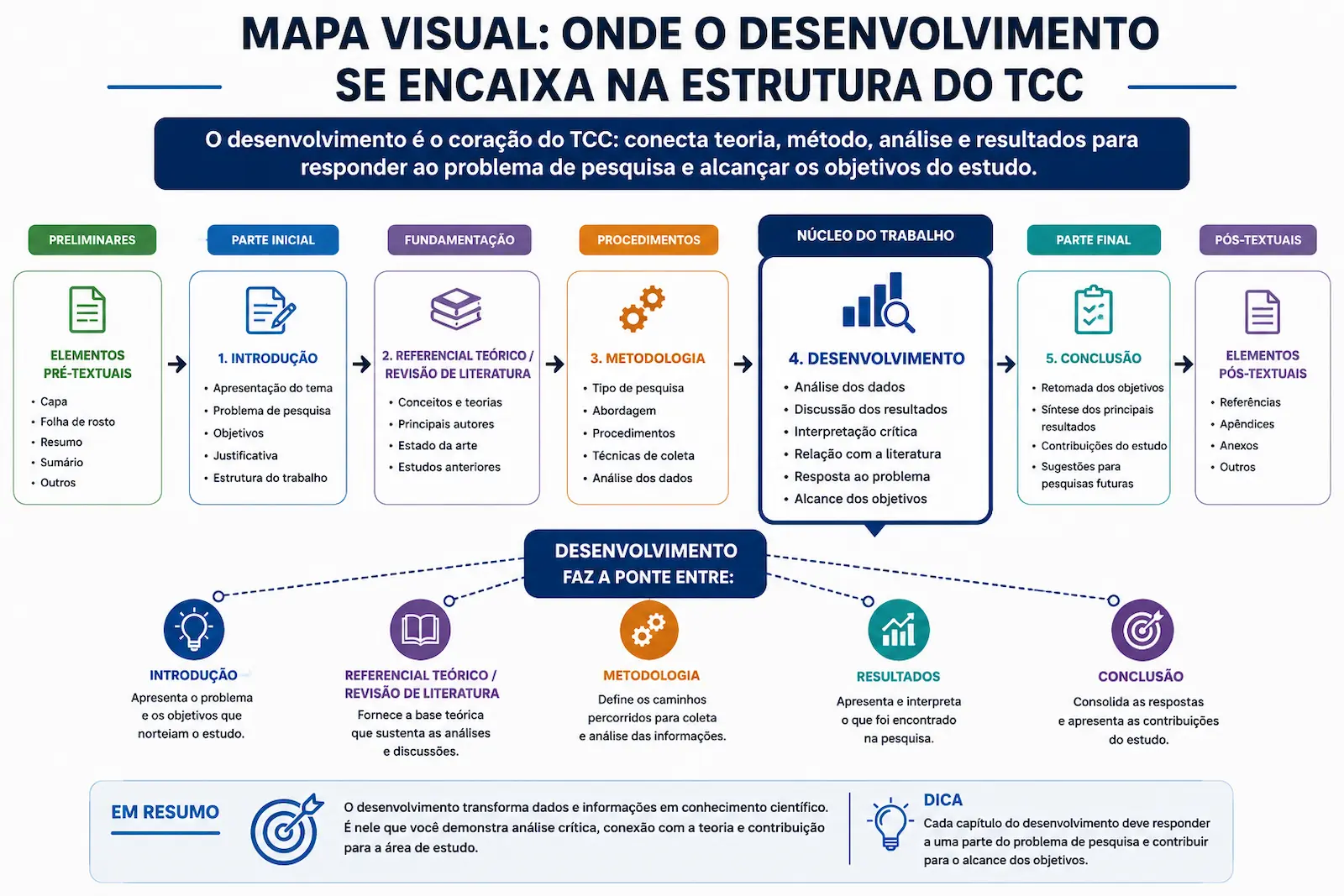Mapa visual mostrando a posição do desenvolvimento dentro da estrutura completa do TCC e sua relação com introdução metodologia revisão de literatura resultados e conclusão