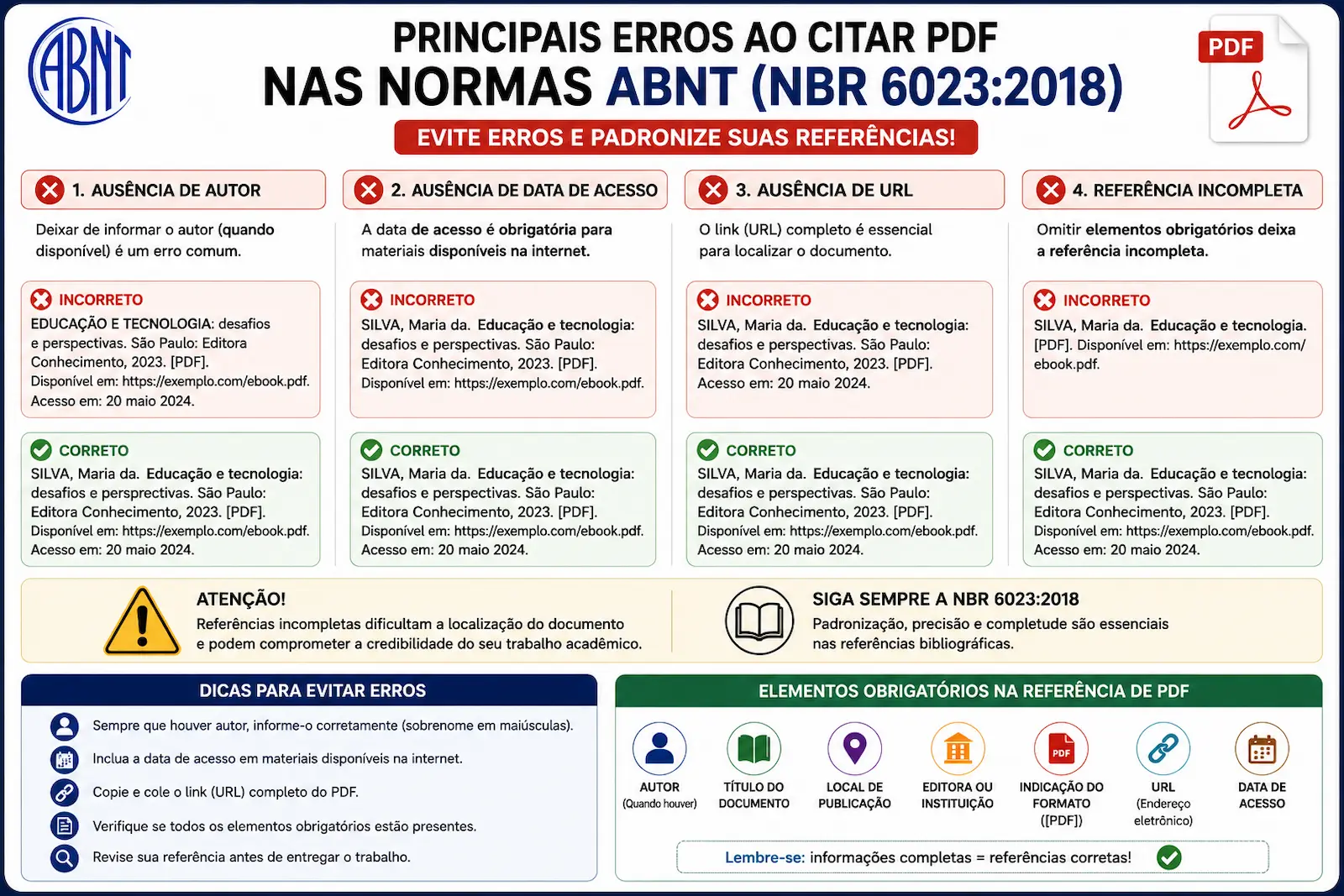 Principais erros ao citar PDF nas normas ABNT, incluindo ausência de autor, data, URL e referência incompleta.