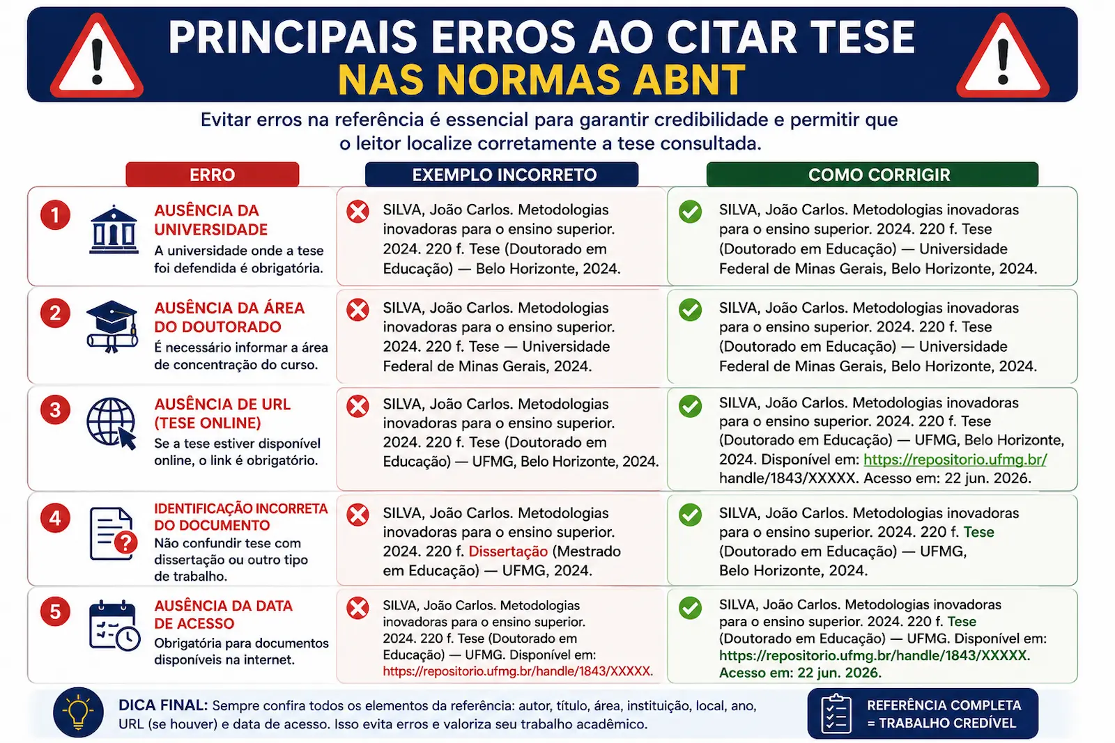 Principais erros ao citar tese nas normas ABNT, incluindo ausência de universidade, área do doutorado, URL e identificação incorreta do documento.