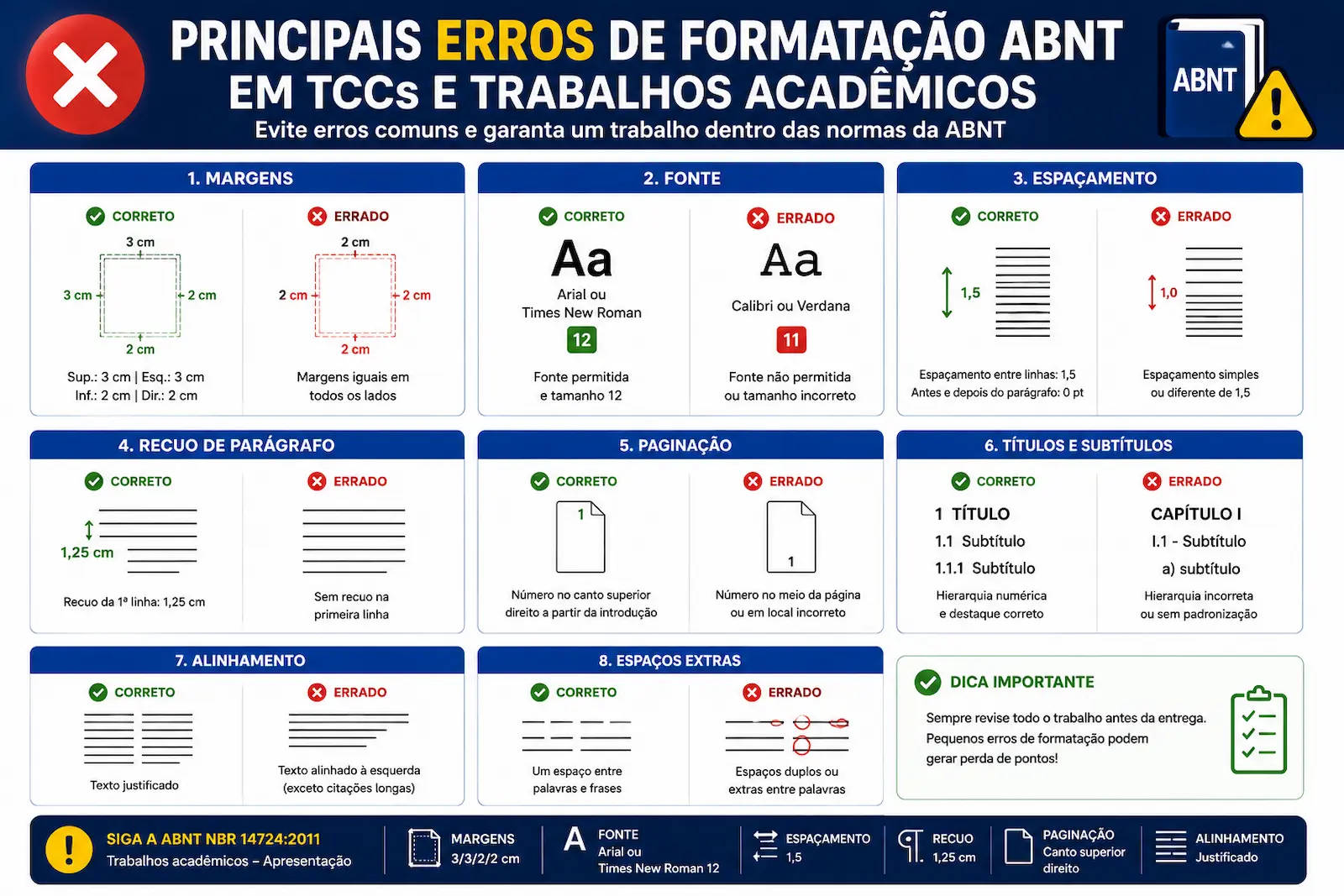 Principais erros de formatação ABNT em TCCs e trabalhos acadêmicos, incluindo margens, fonte, espaçamento, paginação e títulos.