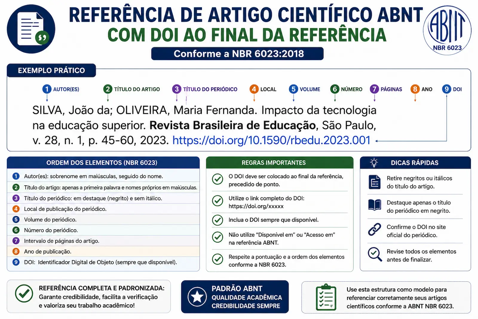 referência de artigo científico ABNT com DOI ao final da referência
