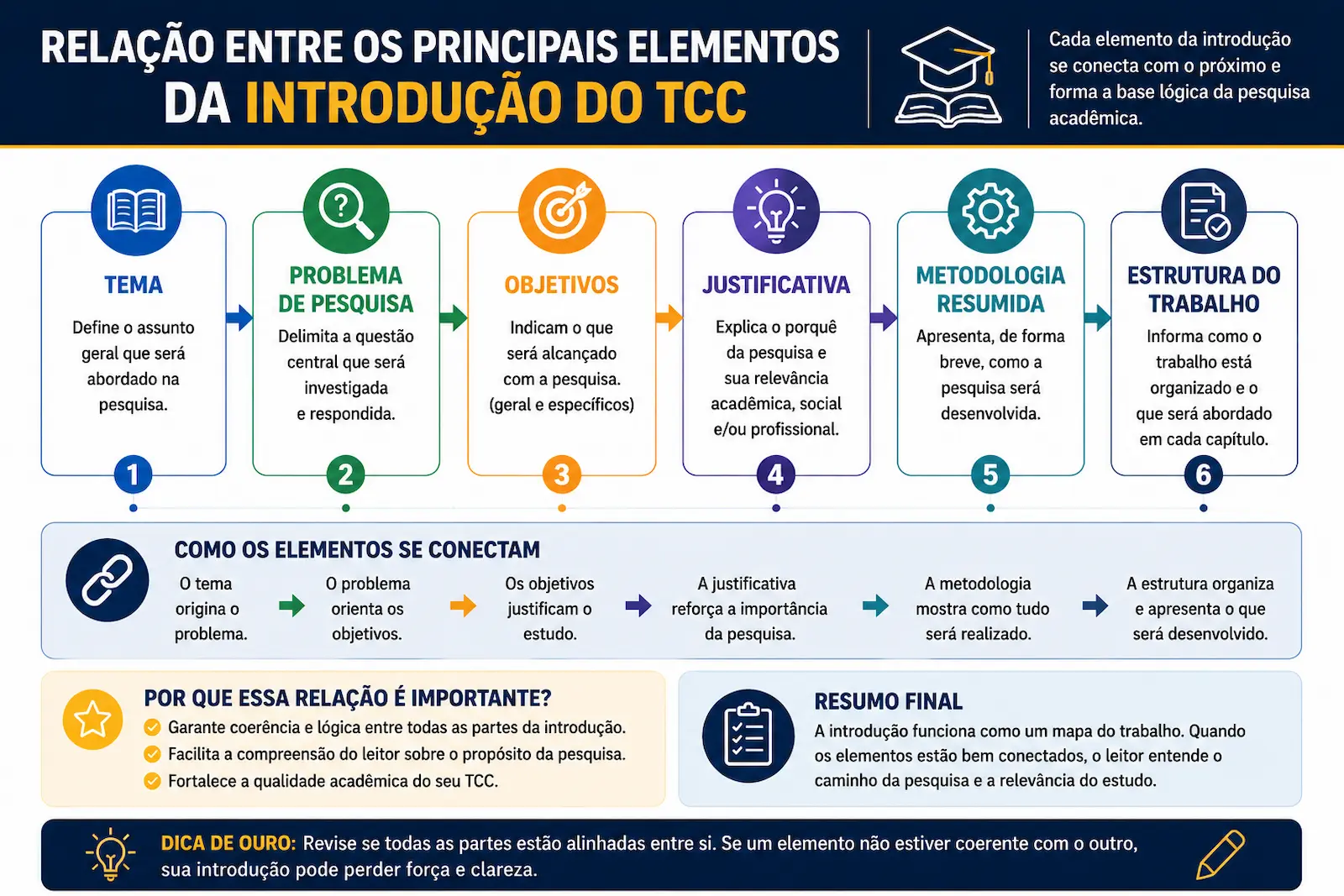 Relação entre tema problema objetivos justificativa metodologia e introdução do TCC