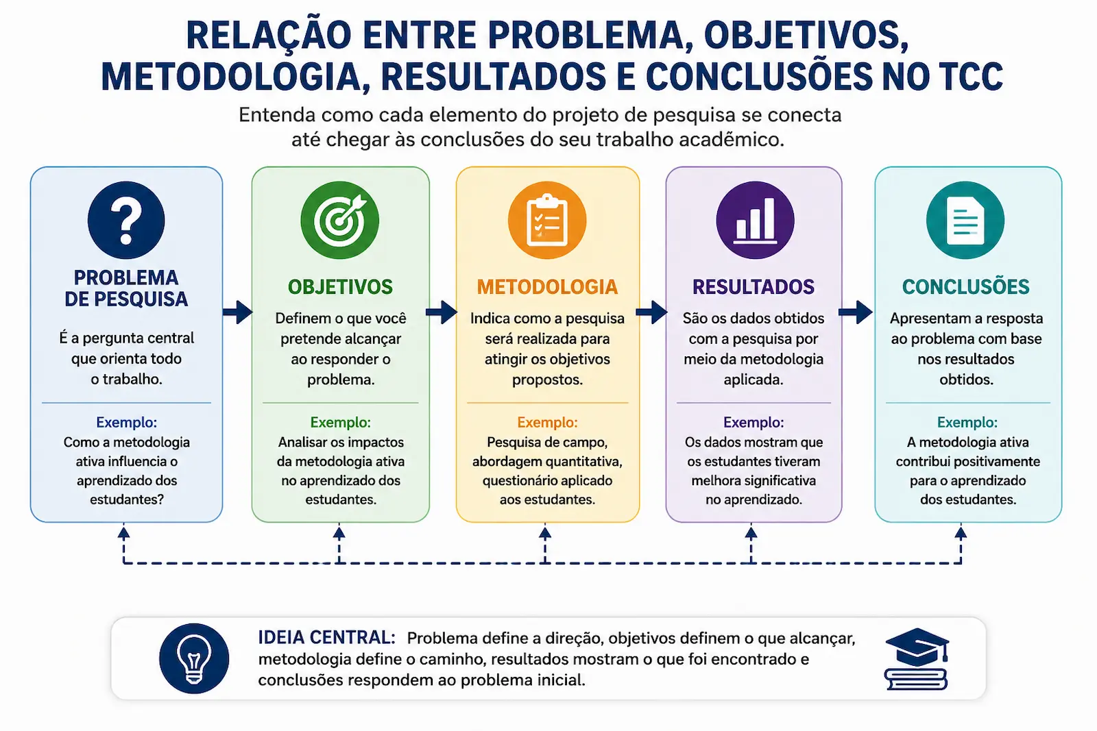 Relação entre problema objetivos metodologia resultados e conclusões no TCC