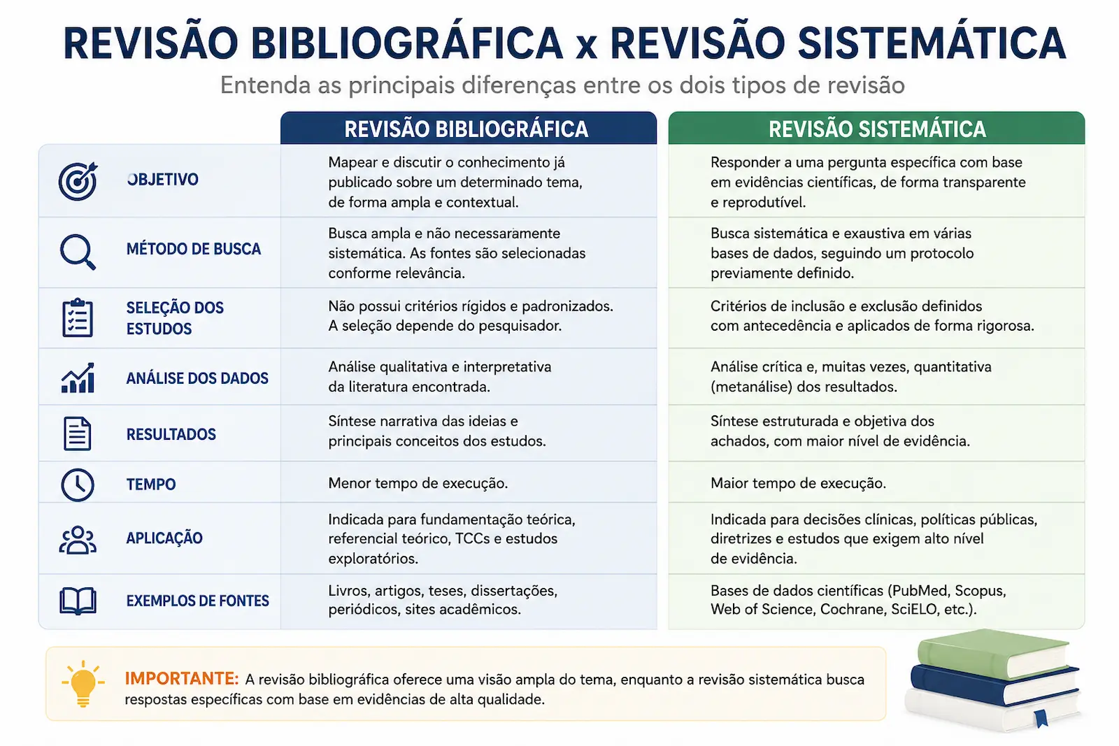 Infográfico comparando revisão bibliográfica e revisão sistemática, destacando diferenças de objetivos, metodologia, critérios de seleção dos estudos e aplicações na pesquisa científica.