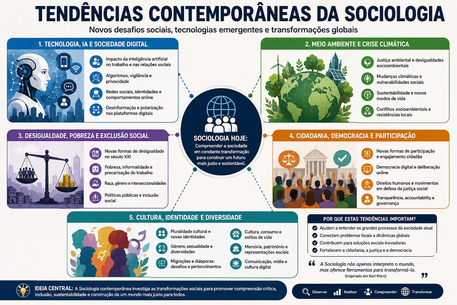 Infográfico sobre tendências contemporâneas da Sociologia envolvendo inteligência artificial, cidadania digital, desigualdade social, diversidade cultural e meio ambiente