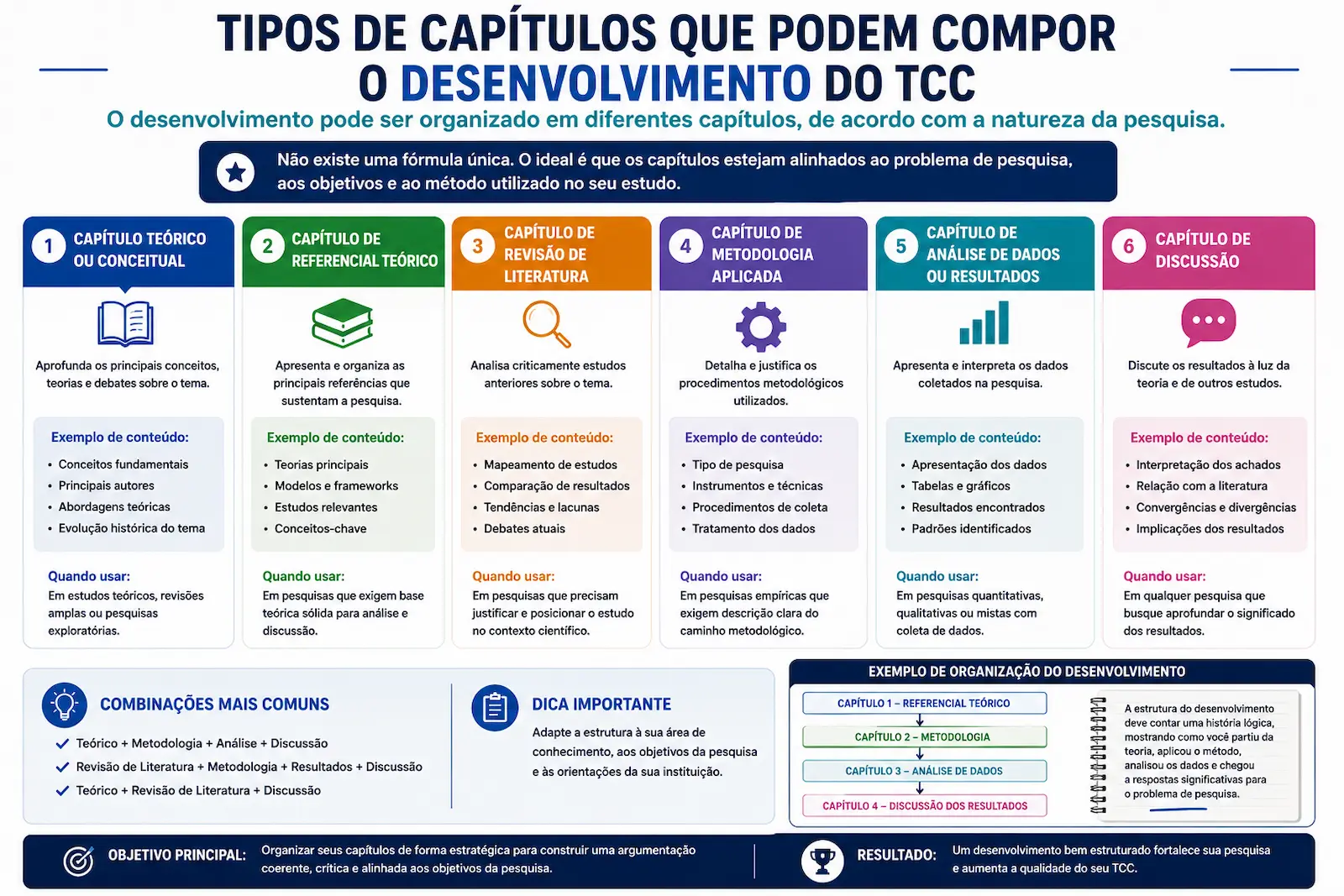 Exemplo visual mostrando diferentes tipos de capítulos que podem compor o desenvolvimento do TCC