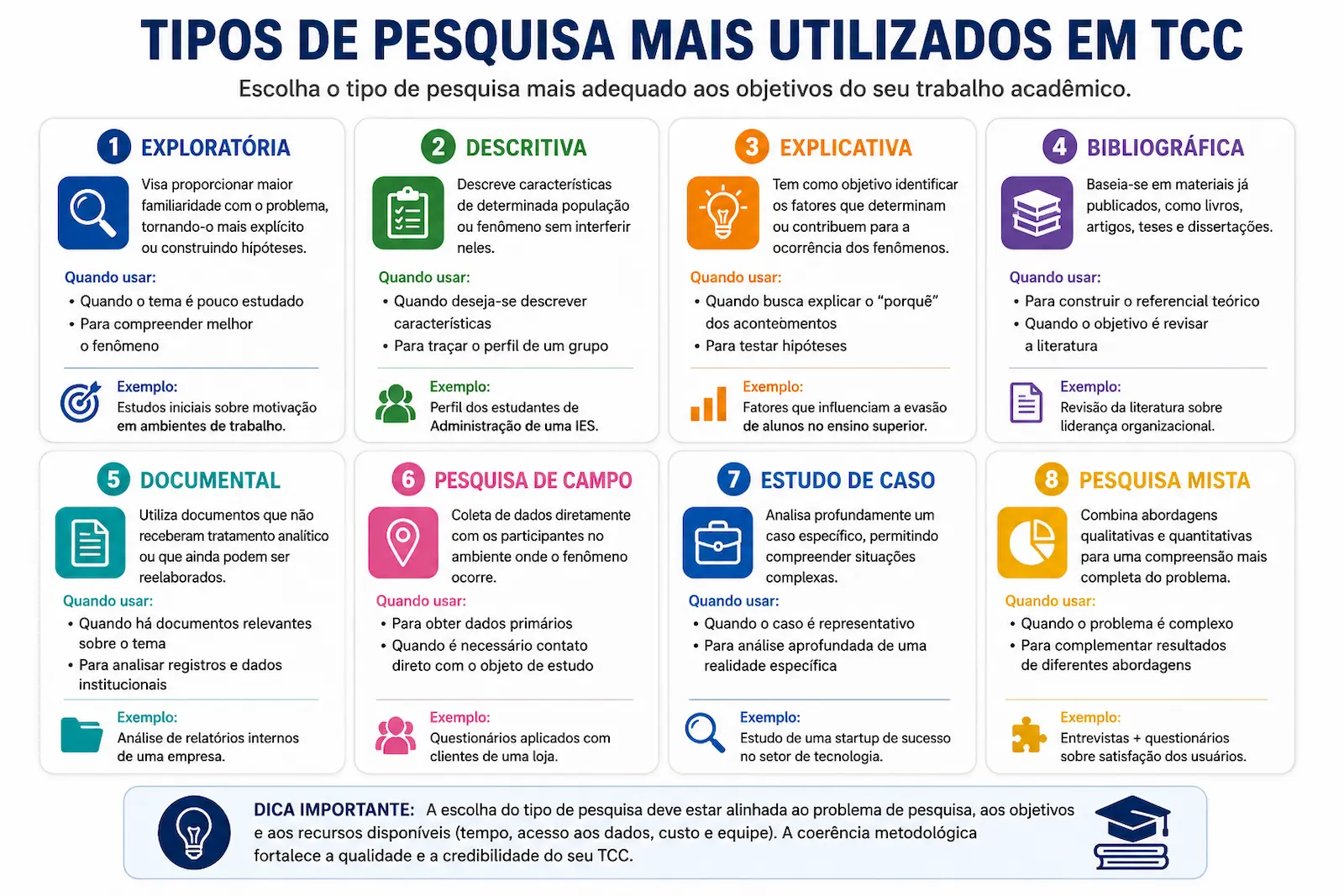 Tipos de pesquisa mais utilizados em TCC exploratória descritiva explicativa bibliográfica documental campo e estudo de caso