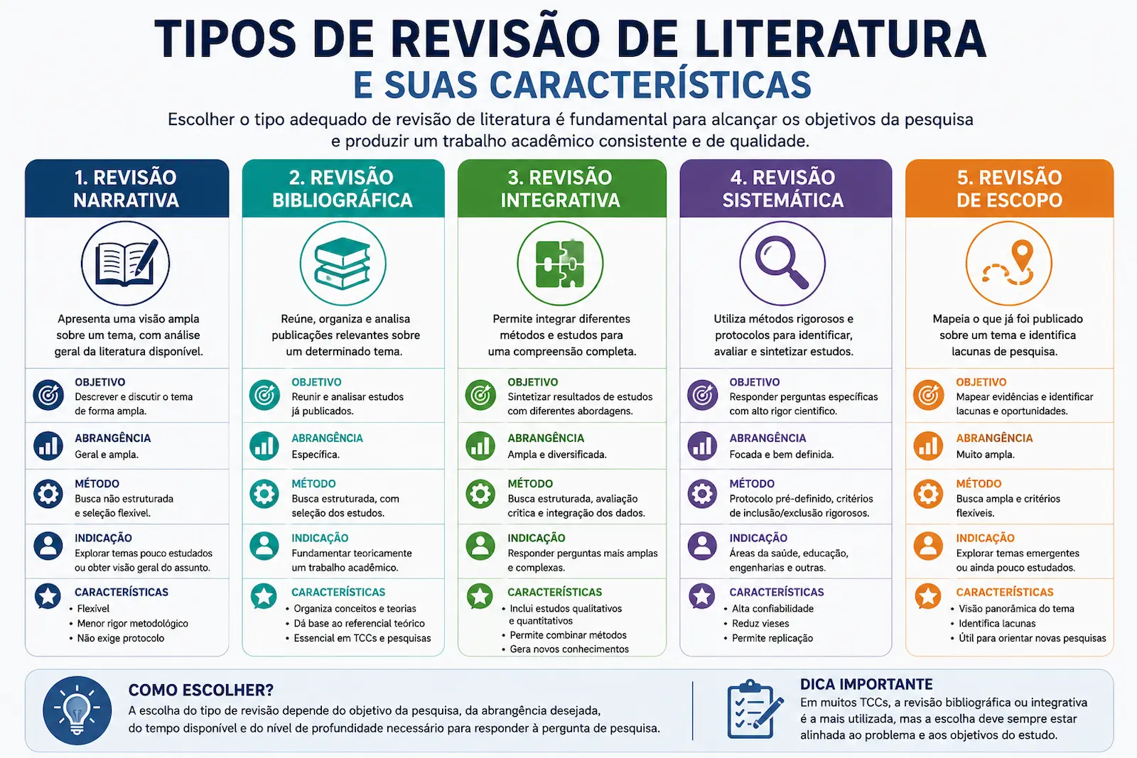 Tipos de revisão de literatura e suas características incluindo revisão narrativa bibliográfica integrativa sistemática e de escopo