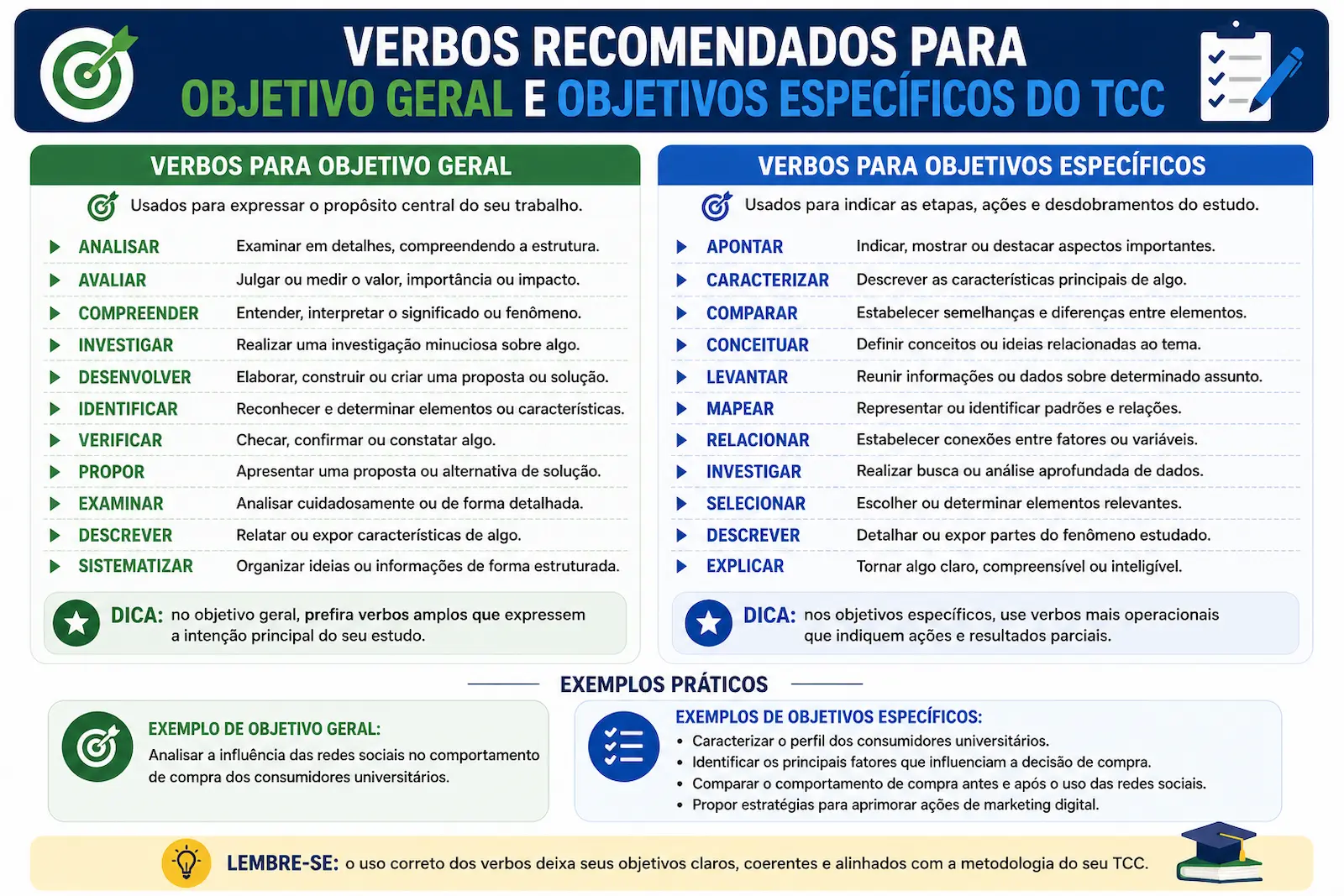Verbos recomendados para objetivo geral e objetivos específicos do TCC