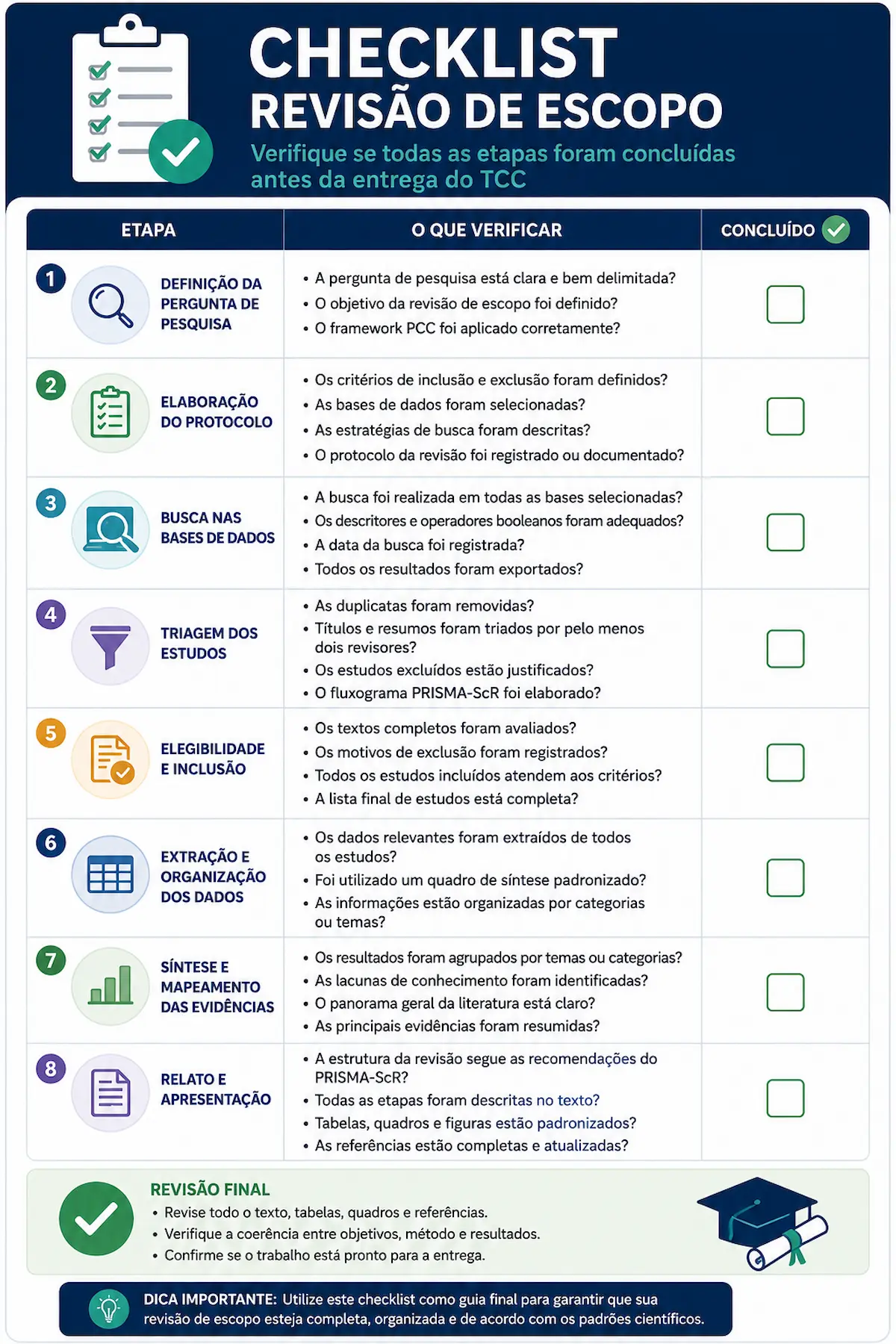 Checklist para verificar se todas as etapas da revisão de escopo foram concluídas antes da entrega do TCC.