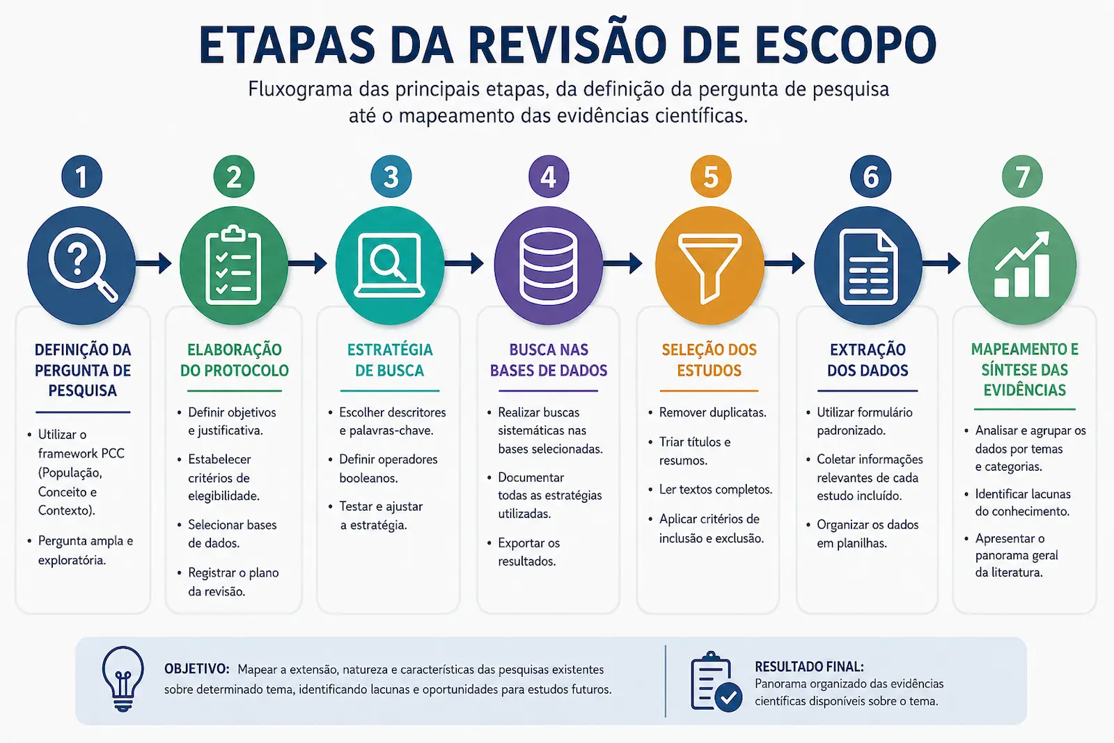 Fluxograma mostrando as principais etapas da revisão de escopo, desde a definição da pergunta de pesquisa até o mapeamento das evidências científicas.