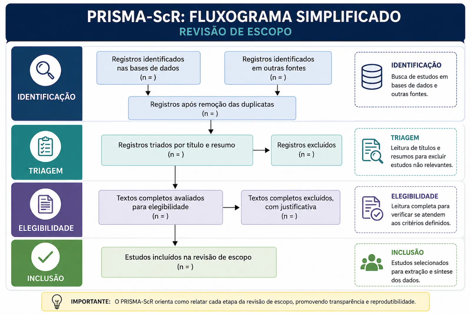 Fluxograma simplificado do PRISMA-ScR mostrando identificação, triagem, elegibilidade e inclusão dos estudos em uma revisão de escopo.
