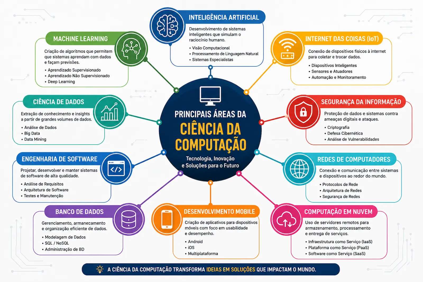 Mapa das principais áreas da Ciência da Computação com inteligência artificial, machine learning, ciência de dados, engenharia de software, redes, segurança, banco de dados, computação em nuvem, mobile e IoT