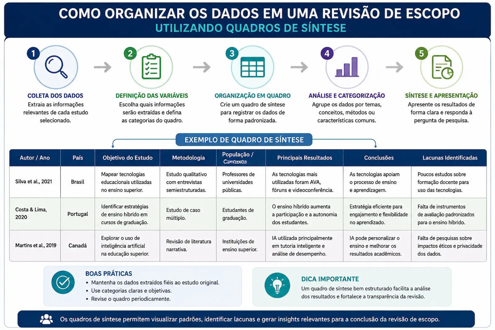 Esquema mostrando como organizar os dados coletados em uma revisão de escopo utilizando quadros de síntese.