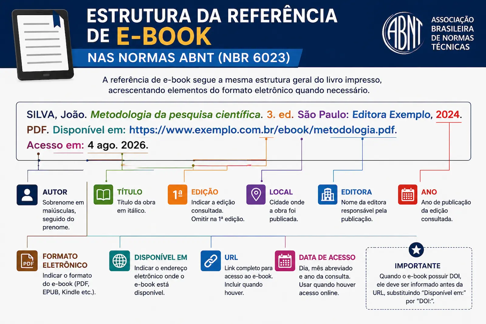 Estrutura da referência de e-book nas normas ABNT com autor, título, edição, editora, ano, formato eletrônico, URL e data de acesso.