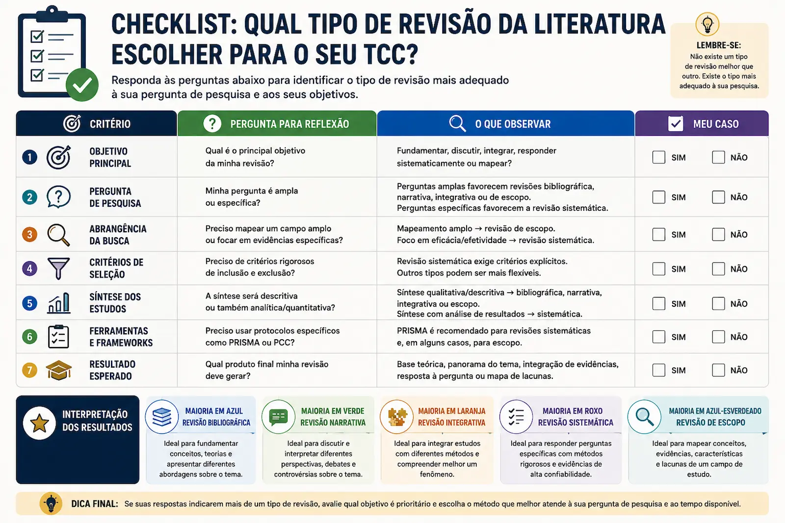 Checklist para escolher o tipo de revisão da literatura no TCC.