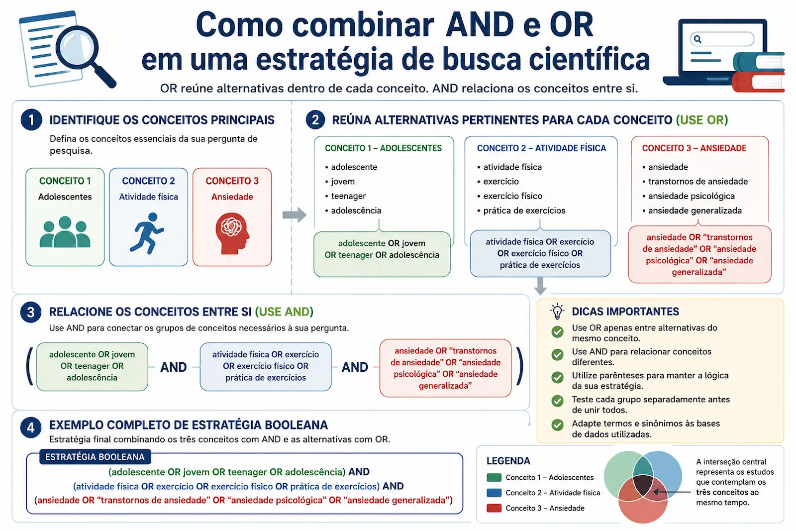 Como combinar AND e OR em uma estratégia de busca científica