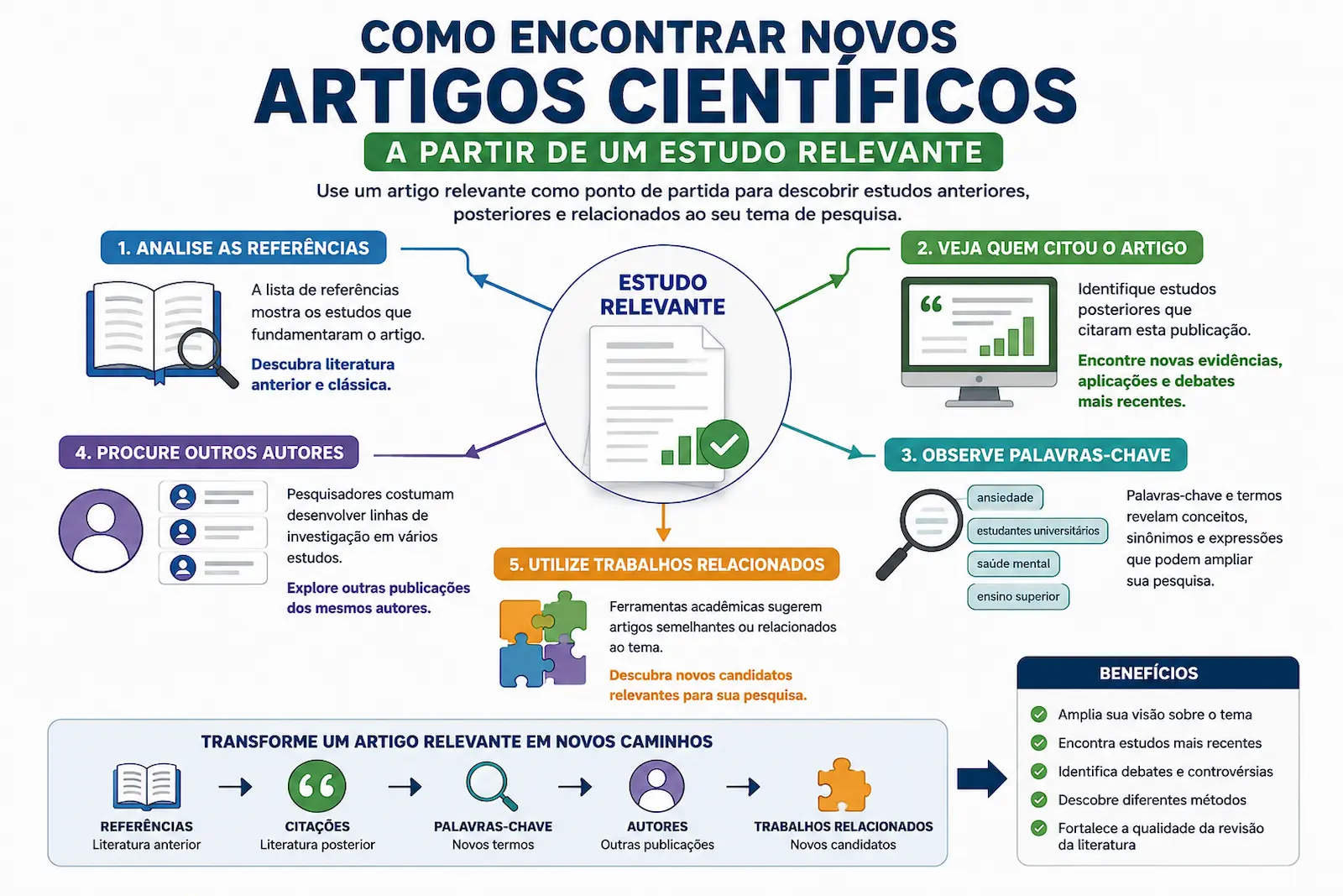 Como encontrar novos artigos científicos a partir de um estudo relevante