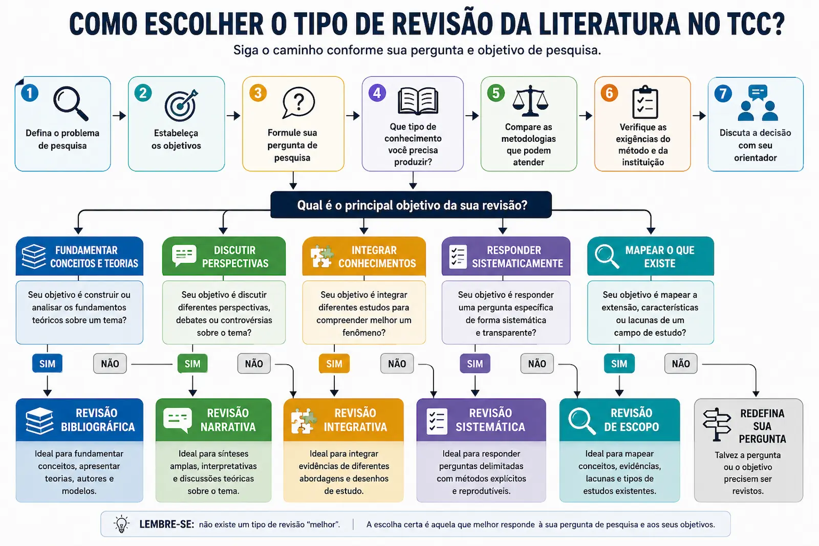 Fluxograma para escolher o tipo de revisão da literatura no TCC conforme pergunta e objetivo da pesquisa.
