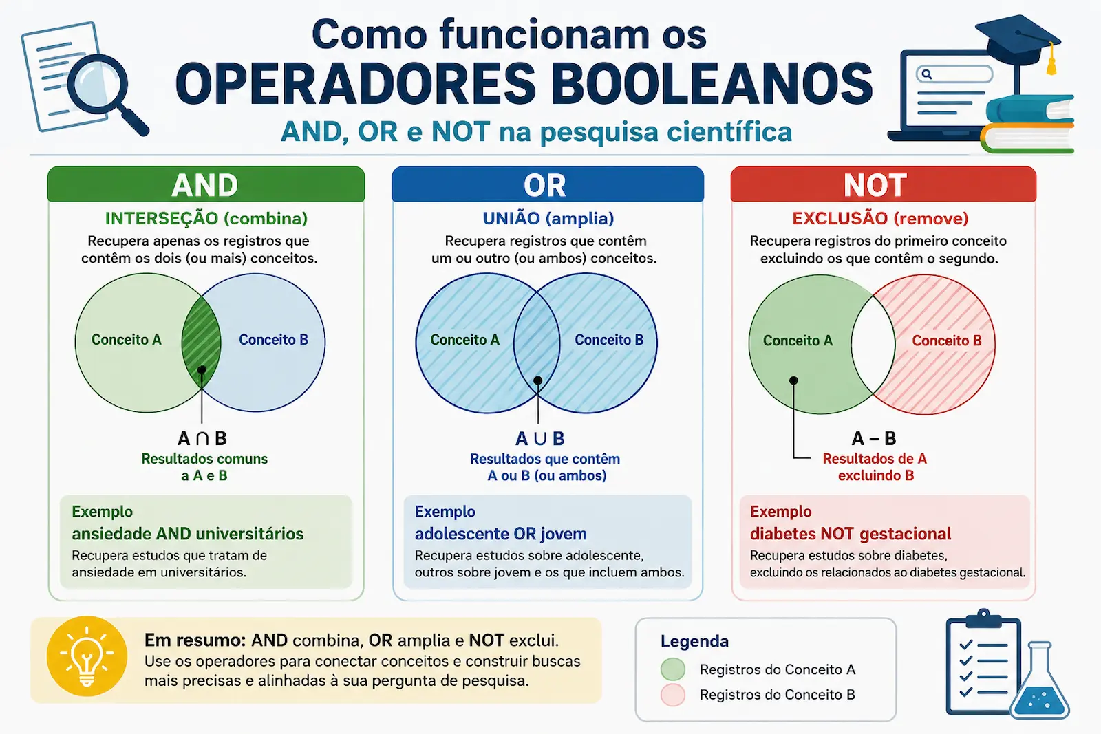 Como funcionam os operadores booleanos AND, OR e NOT na pesquisa científica