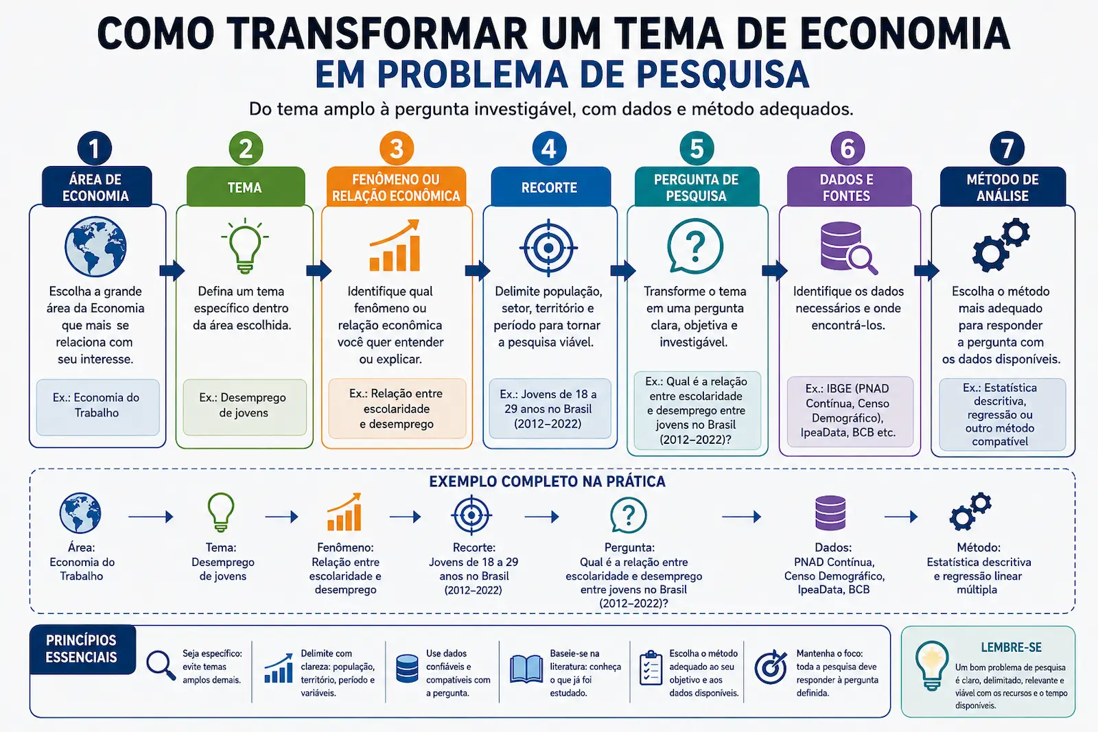 Como transformar um tema de Economia em problema de pesquisa