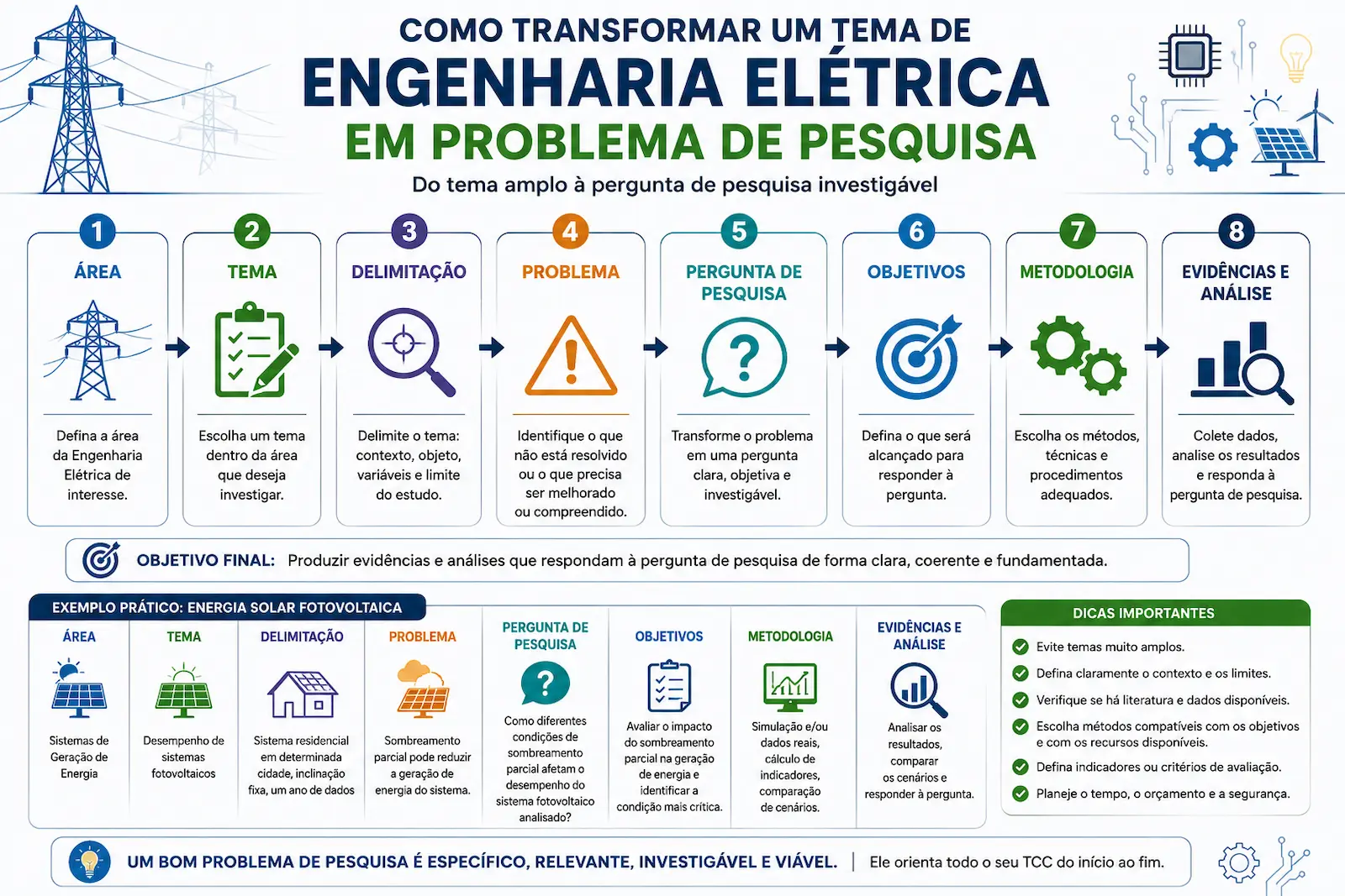 Como transformar um tema de Engenharia Elétrica em problema de pesquisa