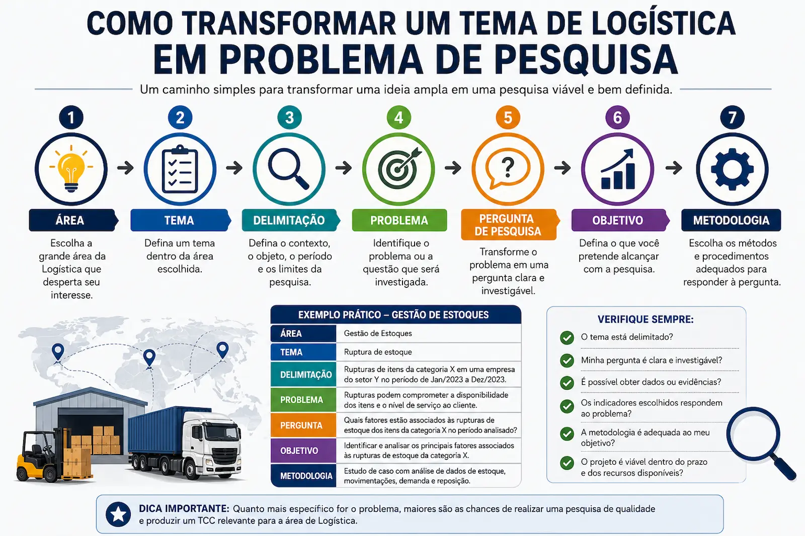 Como transformar um tema de Logística em problema de pesquisa