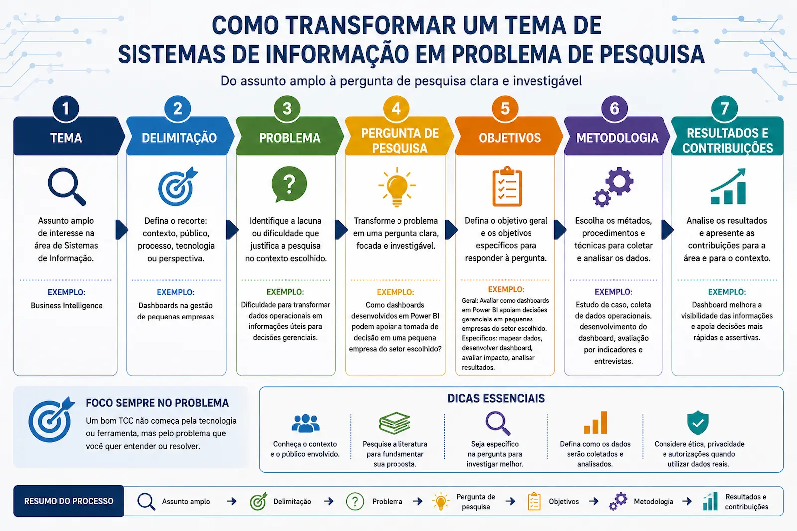 Como transformar um tema de Sistemas de Informação em problema de pesquisa
