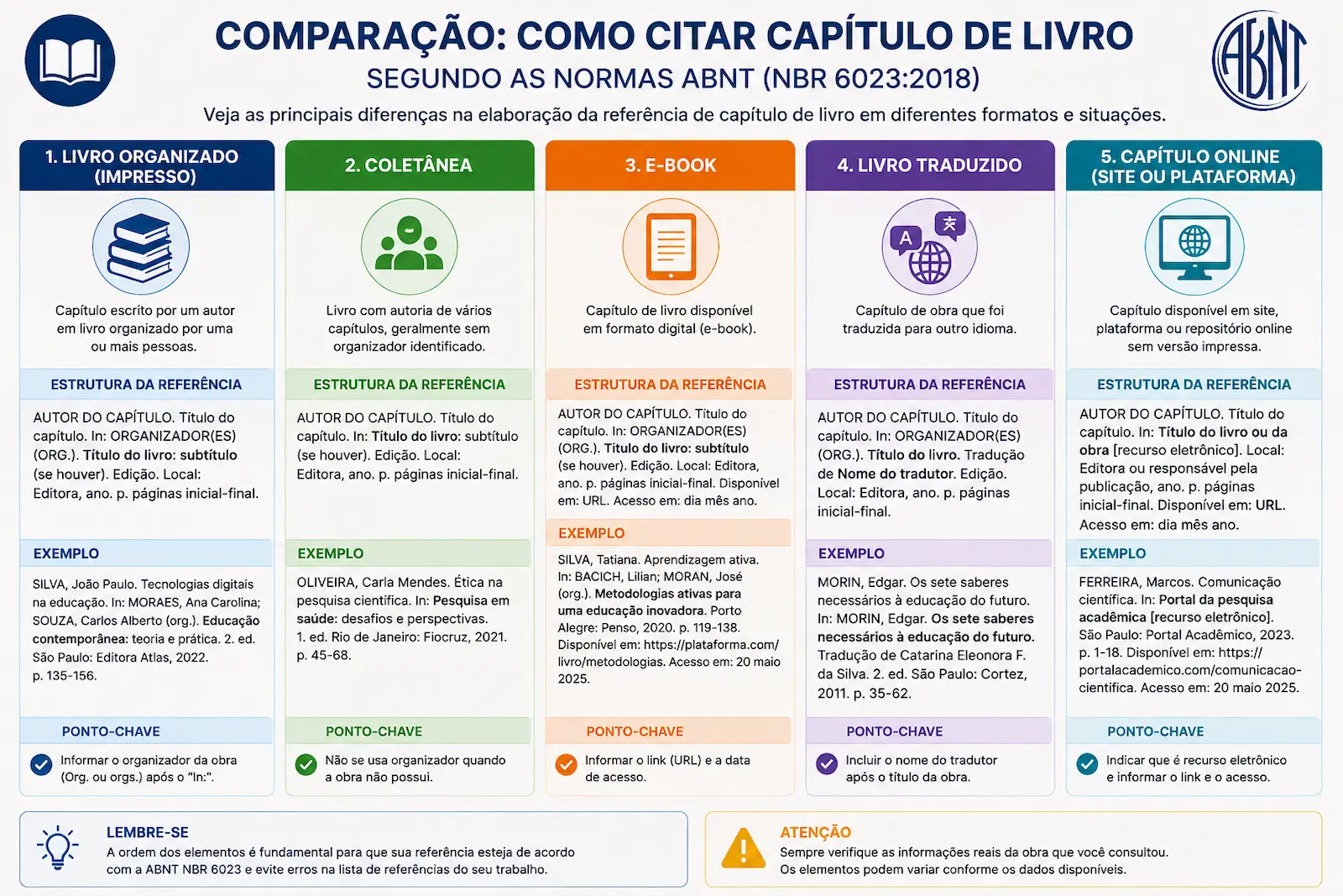 Comparação entre capítulo de livro organizado, coletânea, e-book, livro traduzido e capítulo online segundo a ABNT.