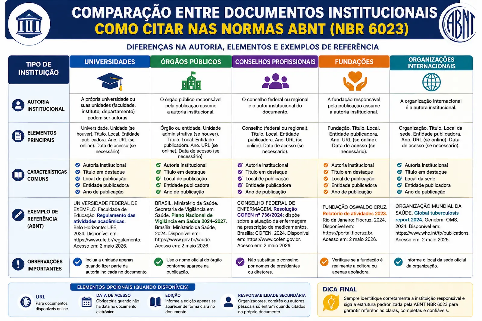 Comparação entre documentos institucionais de universidades, órgãos públicos, conselhos profissionais, fundações e organizações internacionais.