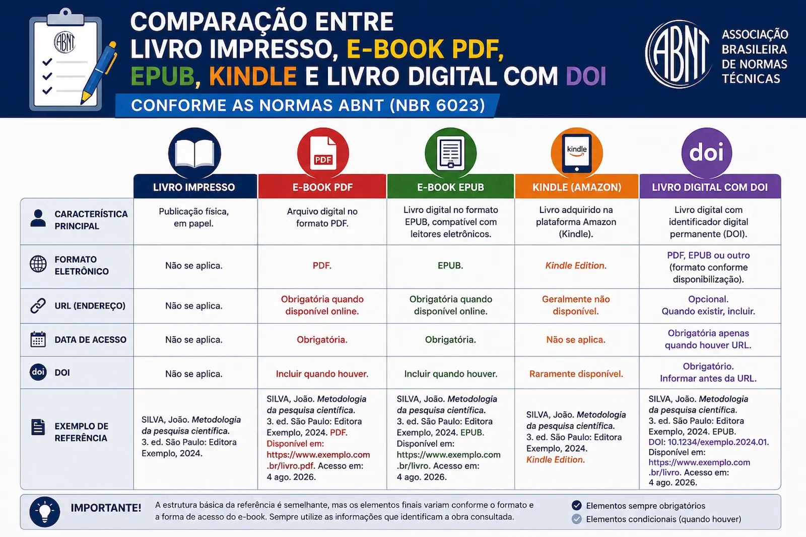 Comparação entre livro impresso, e-book PDF, EPUB, Kindle e livro digital com DOI conforme a ABNT.
