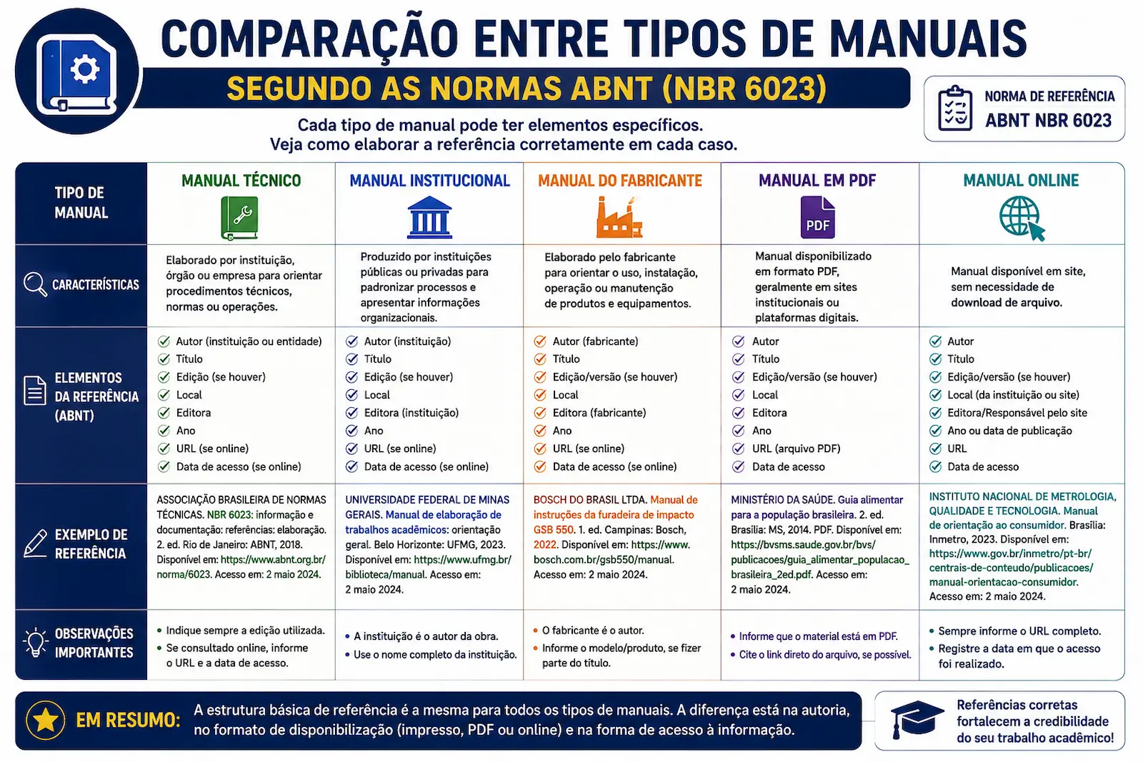 Comparação entre manual técnico, manual institucional, manual do fabricante, manual em PDF e manual online segundo a ABNT.
