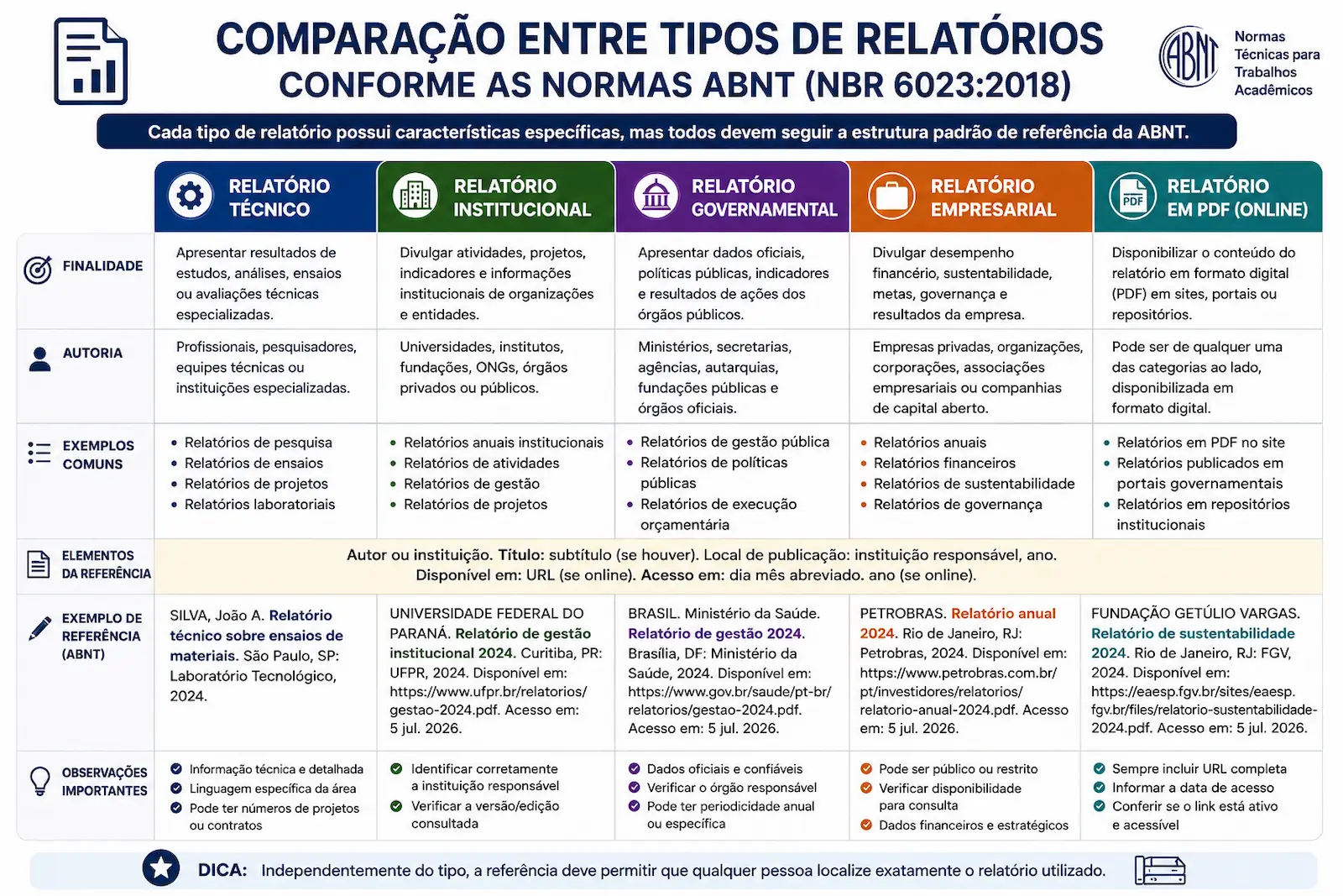 Comparação entre relatório técnico, institucional, governamental, empresarial e relatório em PDF segundo a ABNT.
