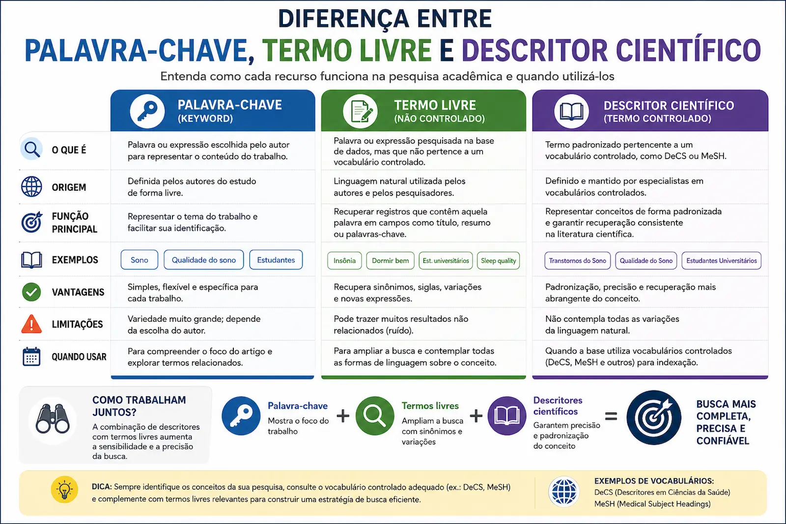 Diferença entre palavra-chave, termo livre e descritor científico