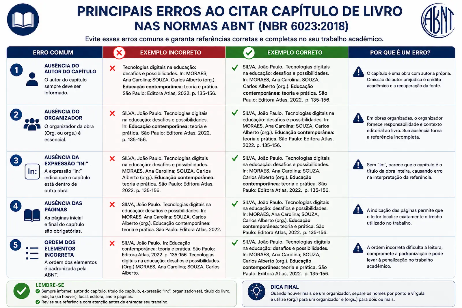Principais erros ao citar capítulo de livro nas normas ABNT, incluindo ausência de autor do capítulo, organizador, expressão In e páginas.