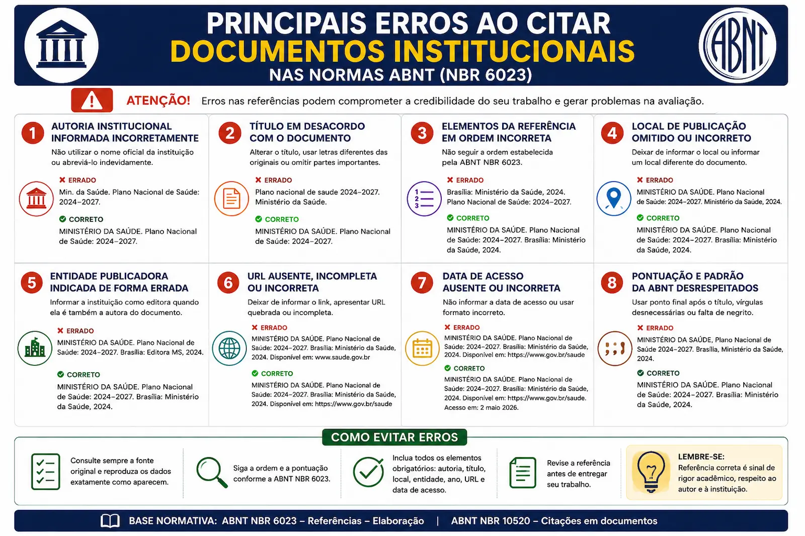 Principais erros ao citar documentos institucionais nas normas ABNT.