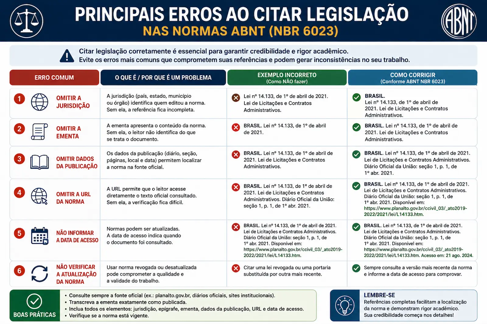 Principais erros ao citar legislação nas normas ABNT, como omitir jurisdição, ementa, dados da publicação, URL e atualização da norma.