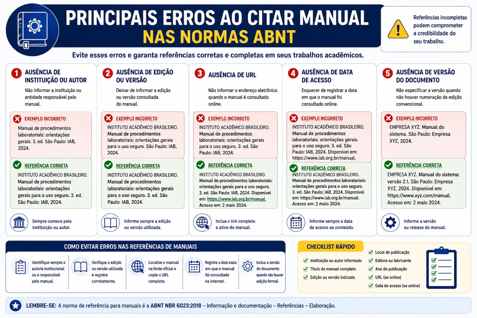 Principais erros ao citar manual nas normas ABNT, incluindo ausência de instituição, edição, URL, data de acesso e versão do documento.