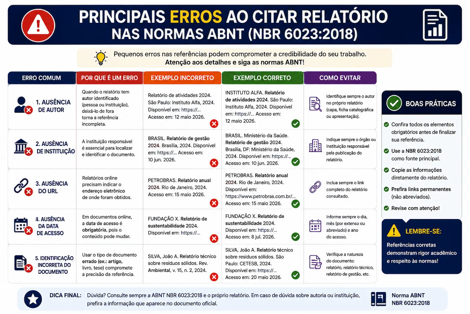 Principais erros ao citar relatório nas normas ABNT, incluindo ausência de autor, instituição, URL, data de acesso e identificação incorreta do documento.