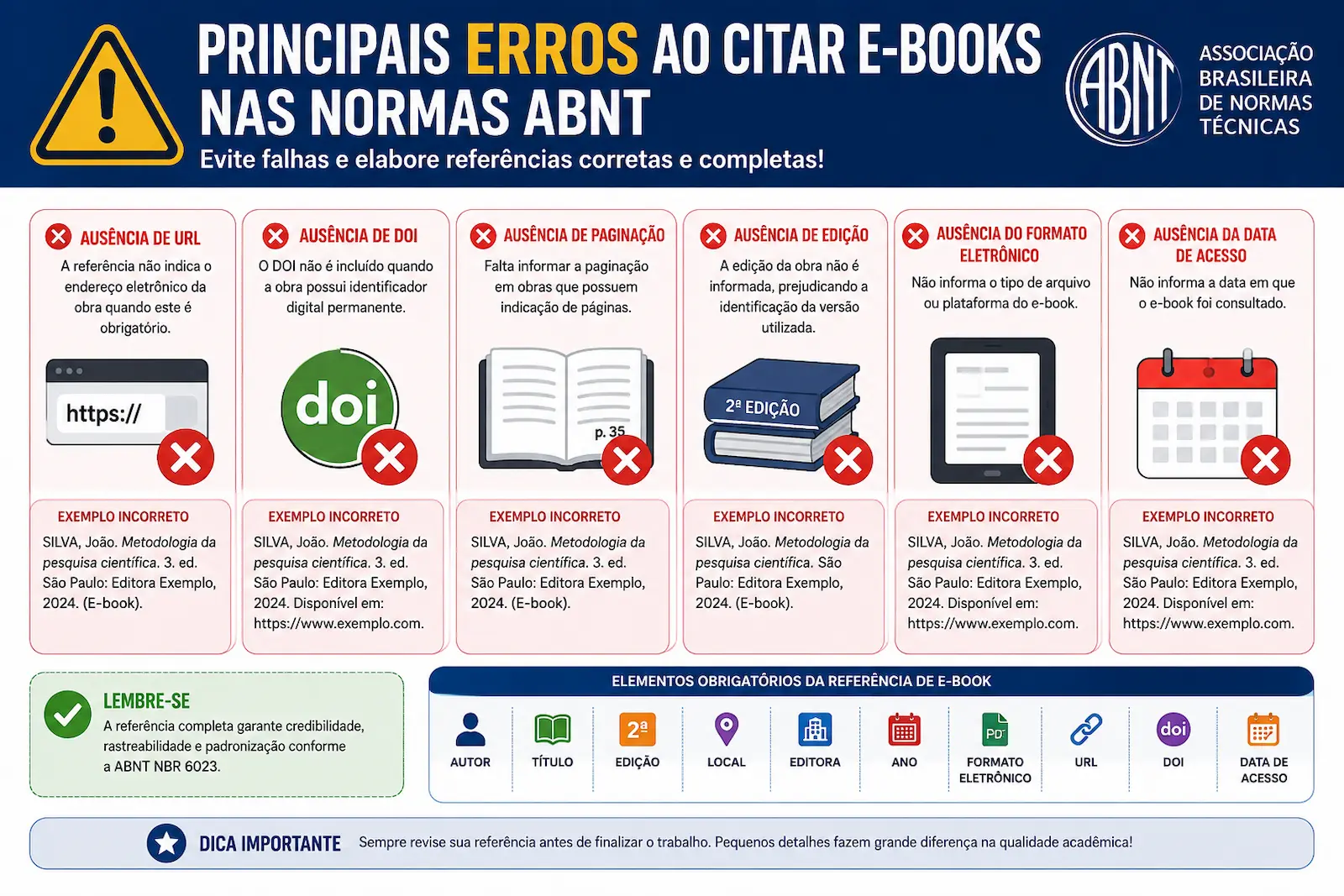 Principais erros ao citar e-books nas normas ABNT, incluindo ausência de URL, DOI, paginação, edição, formato eletrônico e data de acesso.
