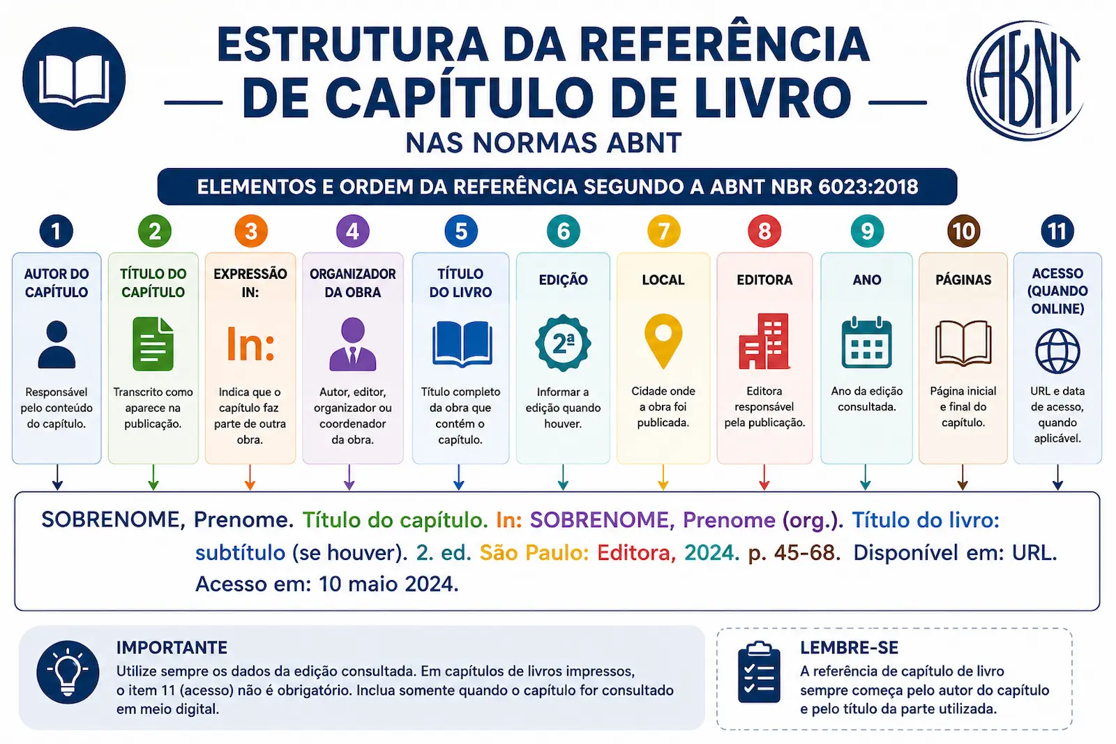 Estrutura da referência de capítulo de livro nas normas ABNT com autor do capítulo, título, organizador, livro, edição, local, editora, ano e páginas.