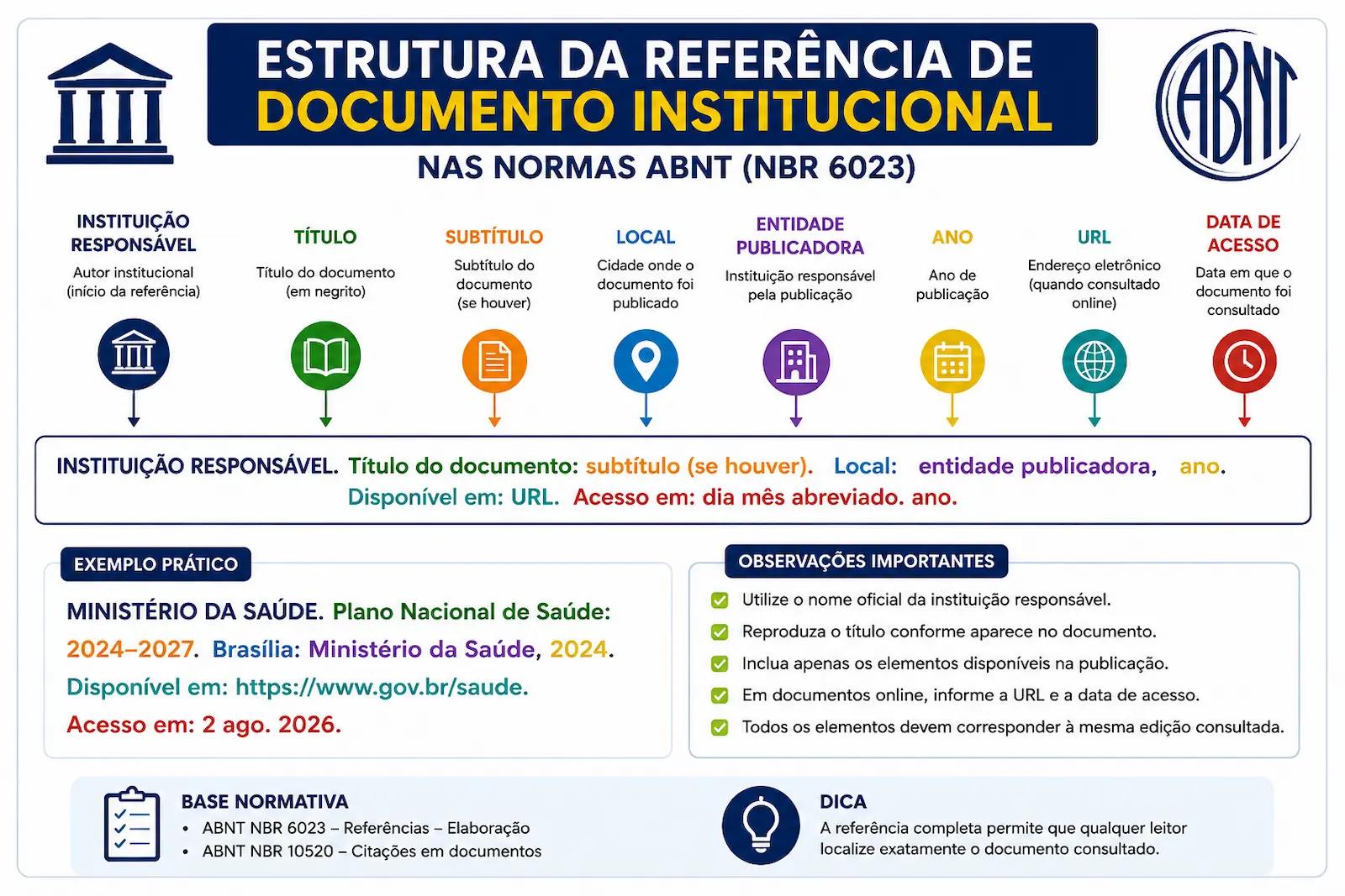 Estrutura da referência de documento institucional nas normas ABNT com instituição responsável, título, local, entidade publicadora, ano, URL e data de acesso.