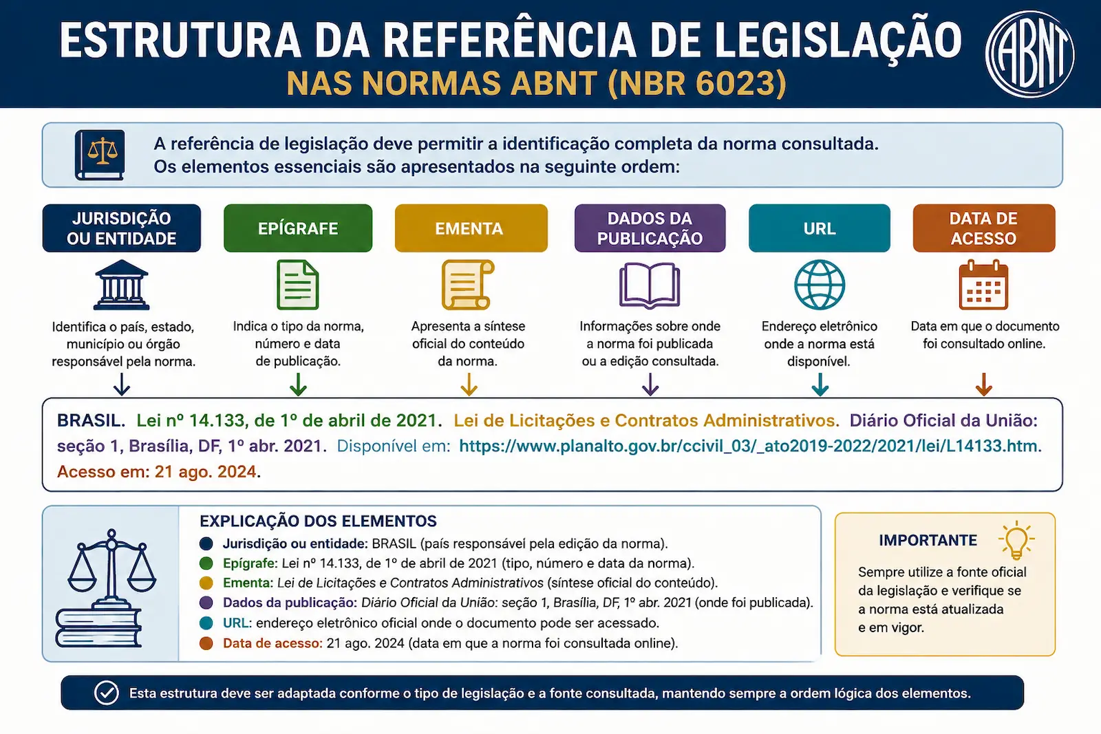 Estrutura da referência de legislação nas normas ABNT com jurisdição, epígrafe, ementa, dados da publicação, URL e data de acesso.