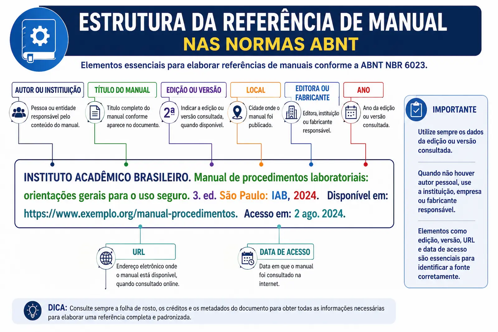 Estrutura da referência de manual nas normas ABNT com autor ou instituição, título, edição, local, editora, ano, URL e data de acesso.